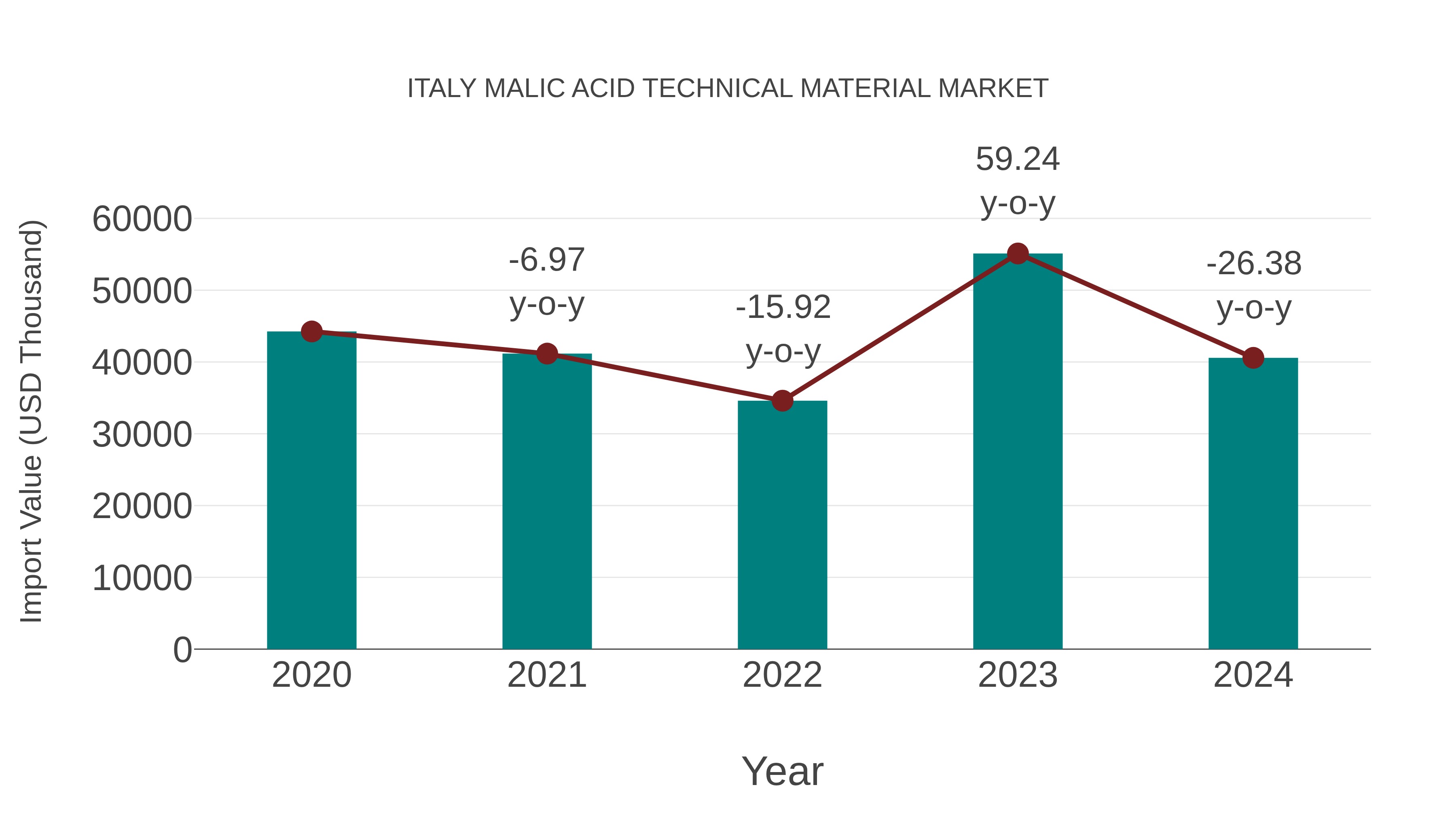  Italy Malic Acid Technical Material Market: Import Trend Analysis
