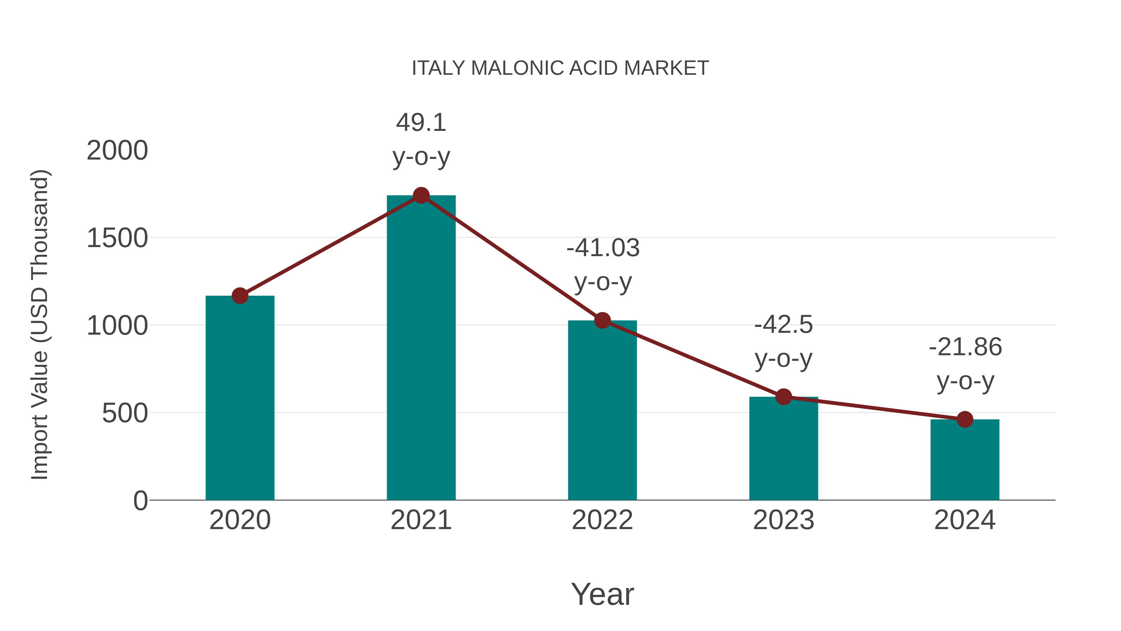  Italy Malonic Acid Market: Import Trend Analysis