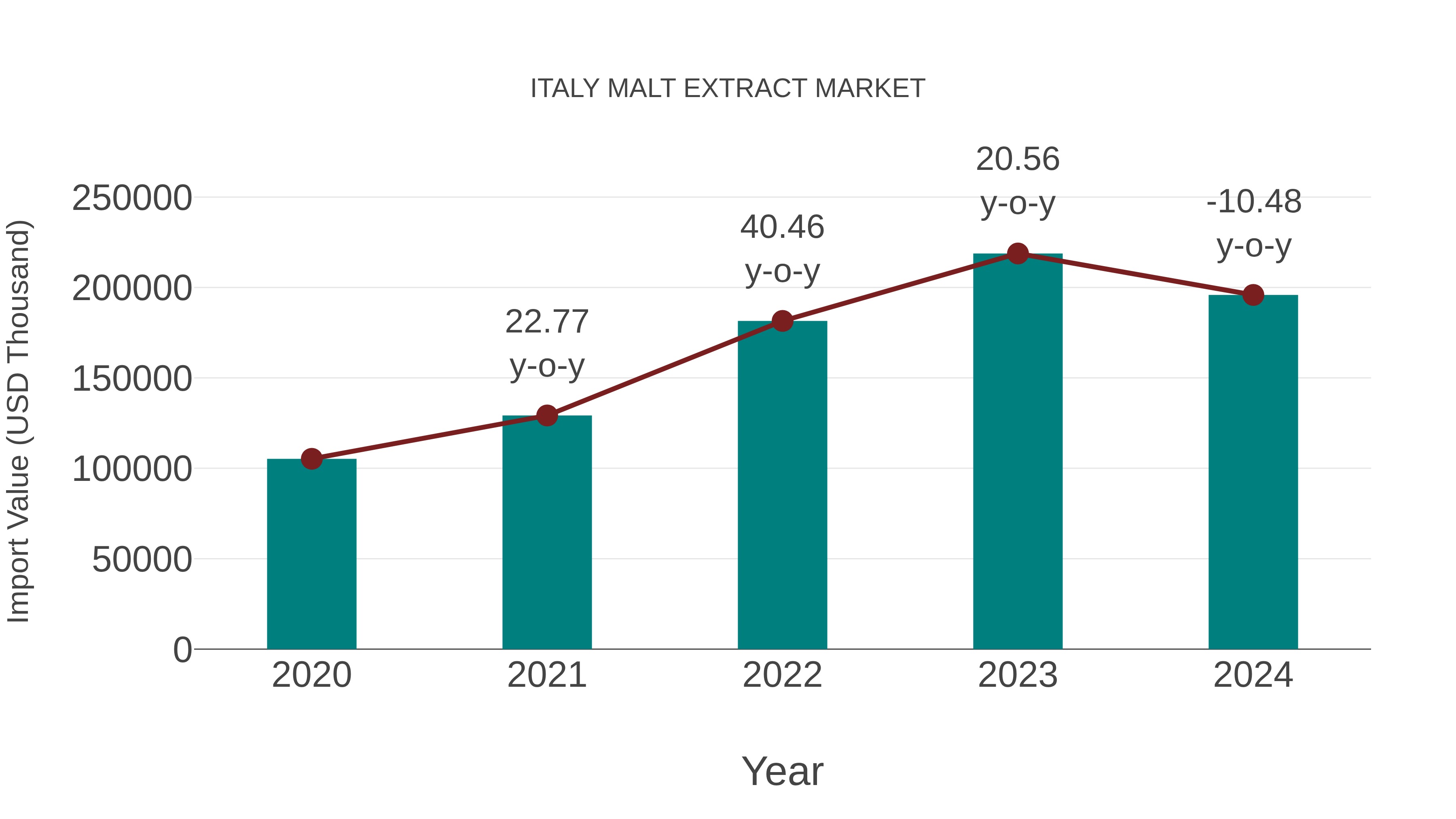 Italy Malt Extract Market: Import Trend Analysis