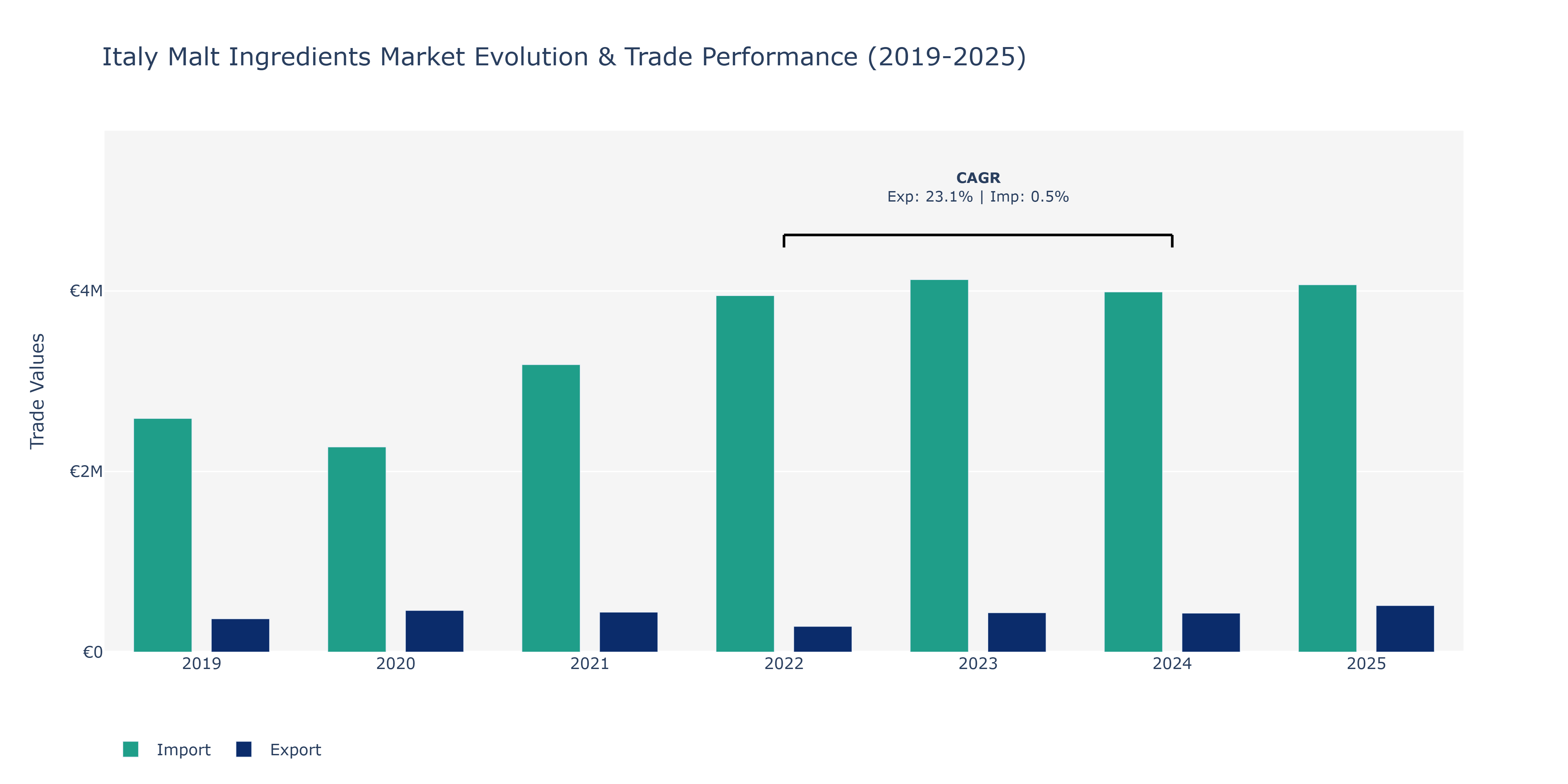 Italy Malt Ingredients Market: Production & Trade Performance (2019-2025)