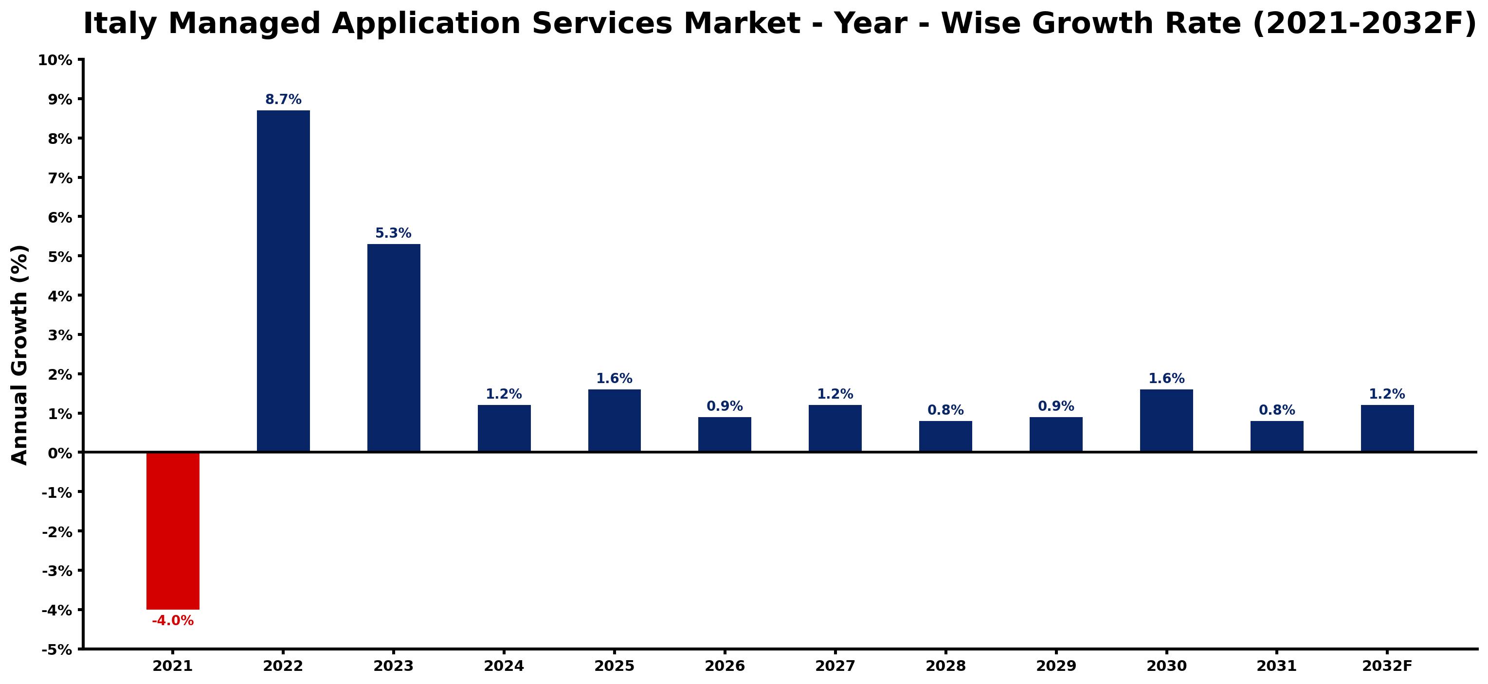 Italy Managed Application Services Market Year-wise Growth Rate and Key Drivers