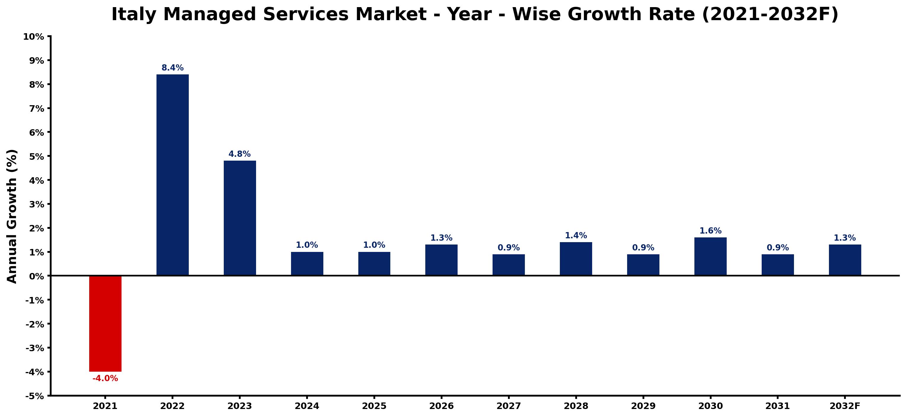 Italy Managed Services Market Year-wise Growth Rate and Key Drivers
