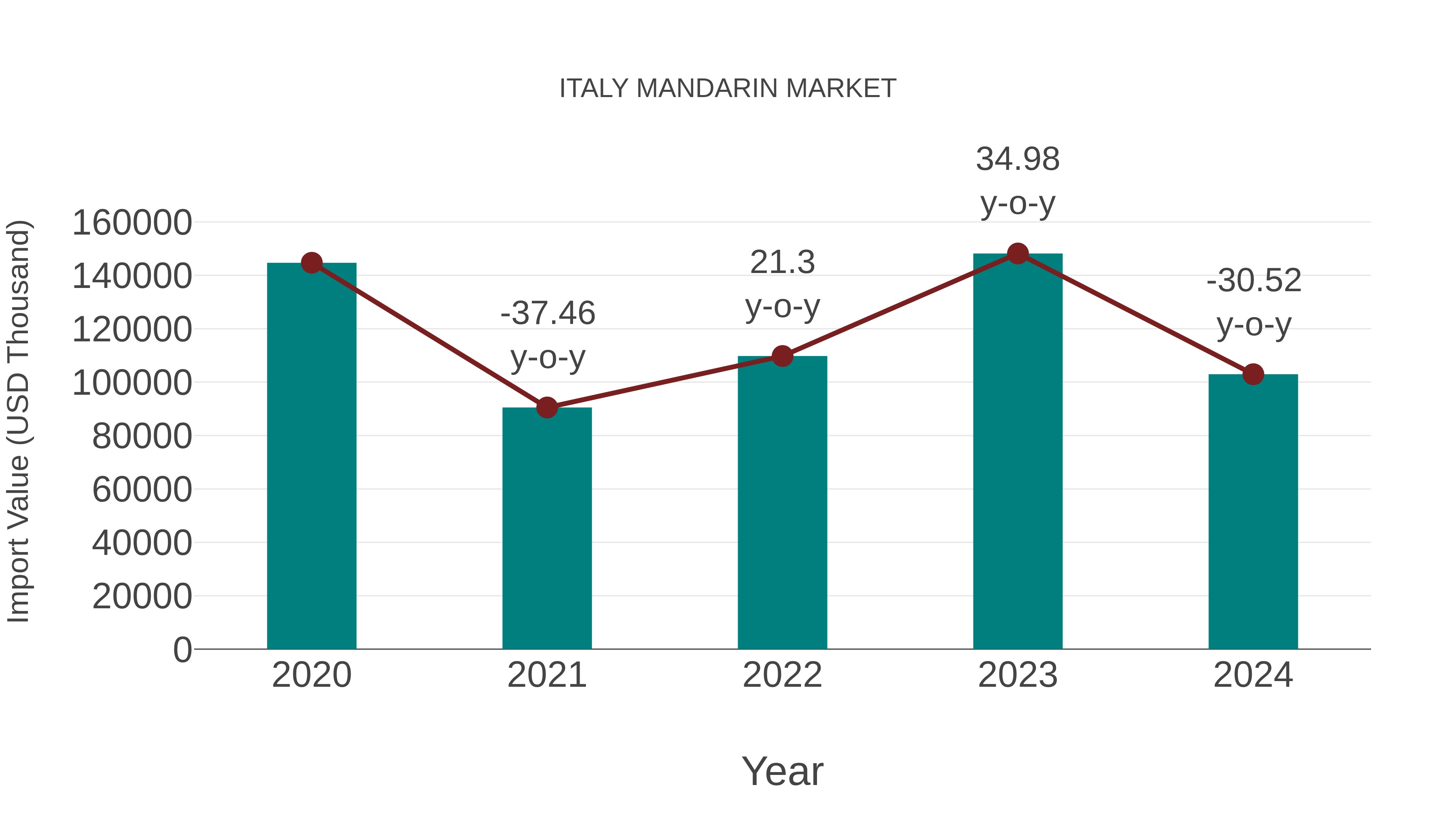  Italy Mandarin Market: Import Trend Analysis