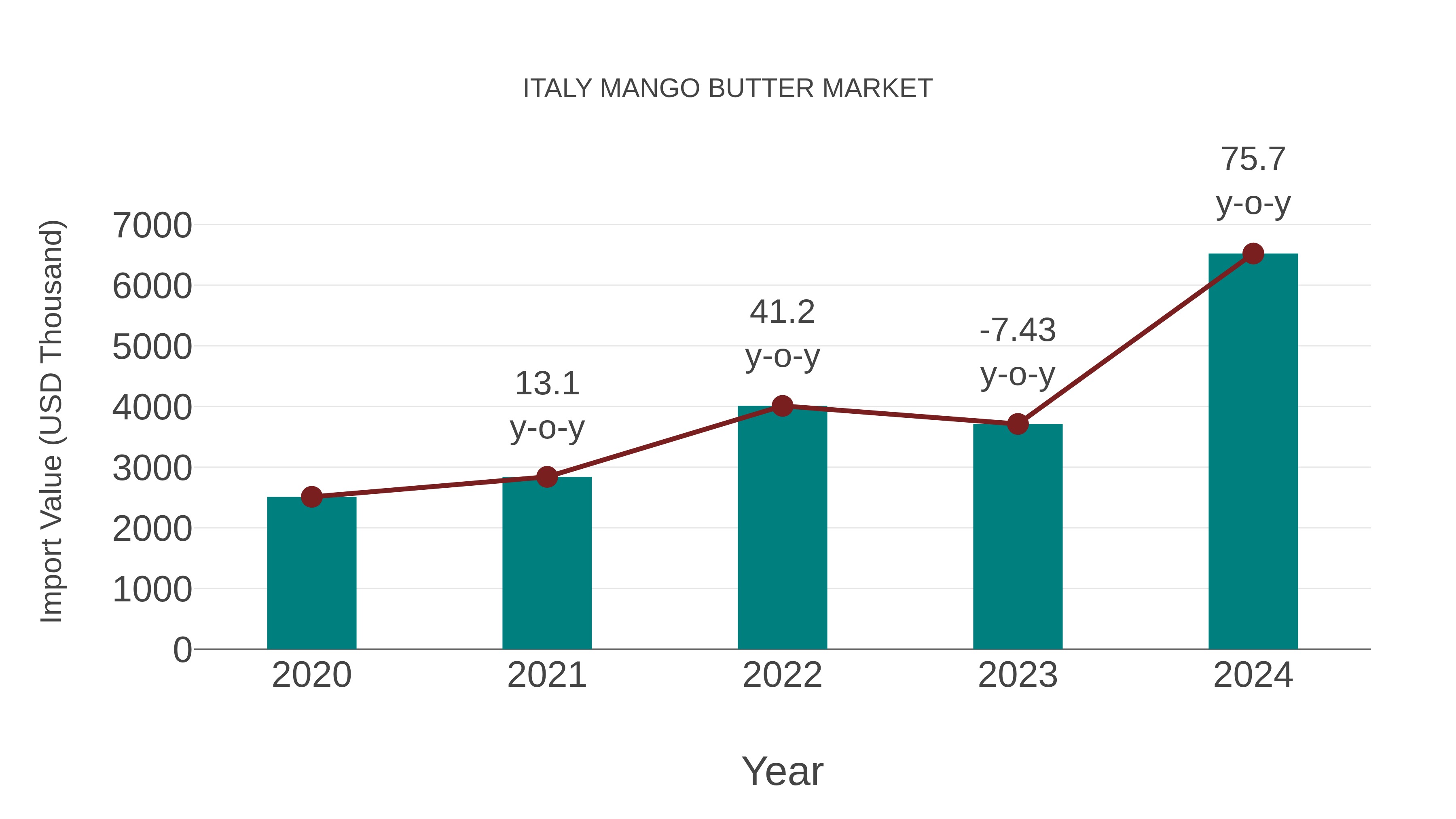  Italy Mango Butter Market: Import Trend Analysis
