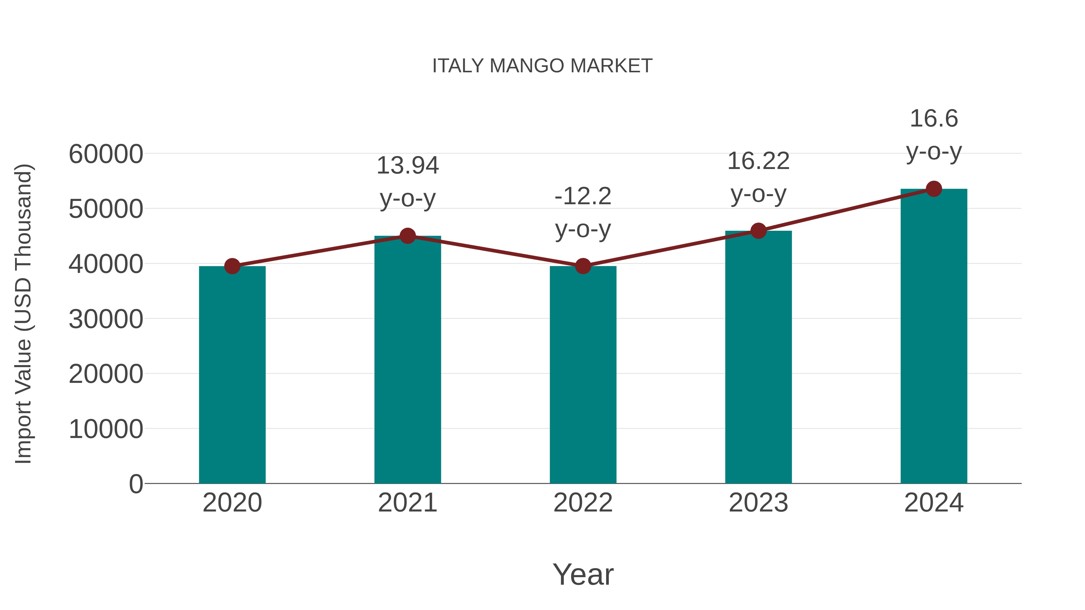  Italy Mango Market: Import Trend Analysis