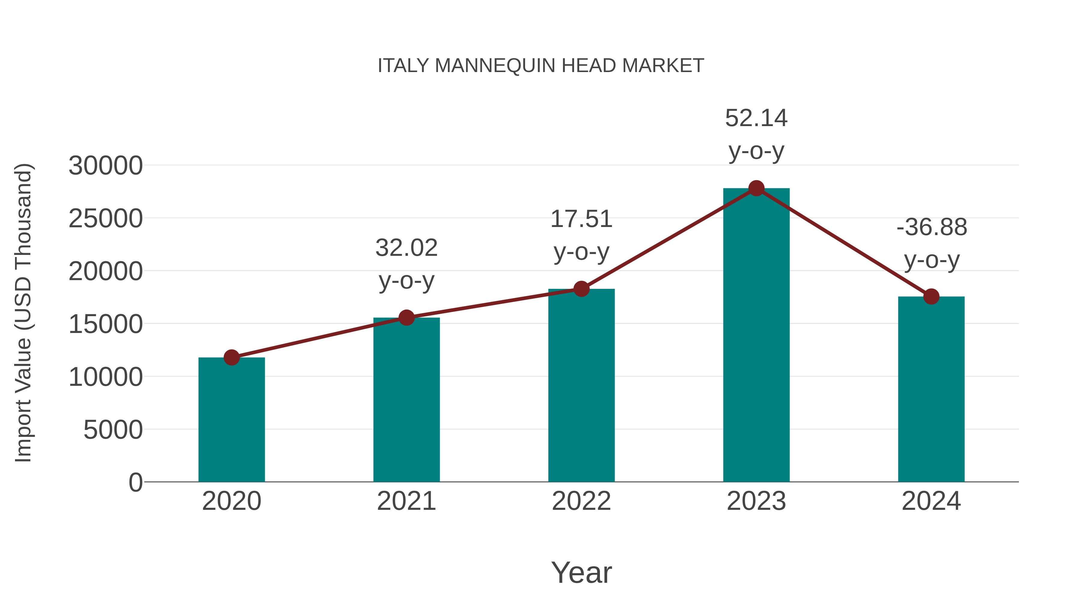 Italy Mannequin Head Market: Import Trend Analysis