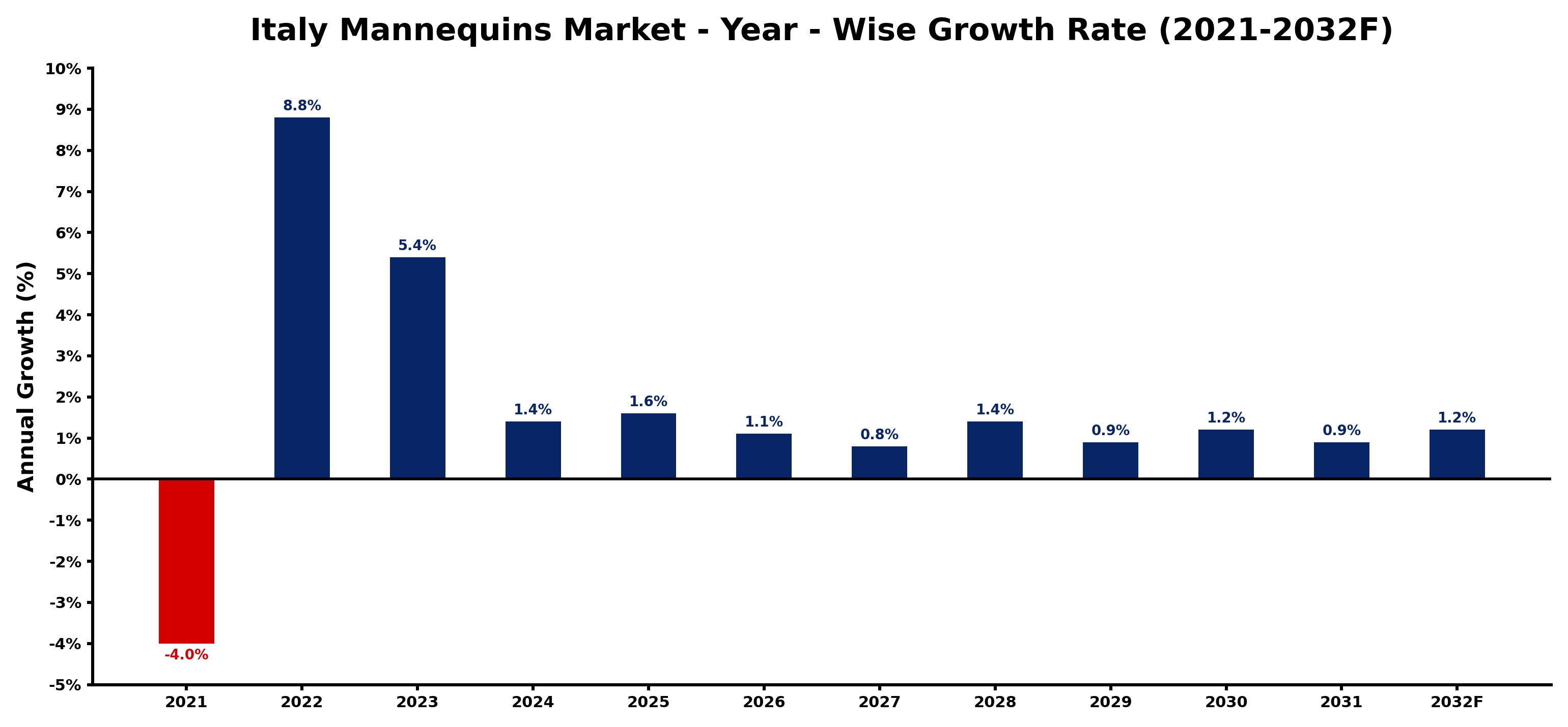 Italy Mannequins Market Year-wise Growth Rate and Key Drivers