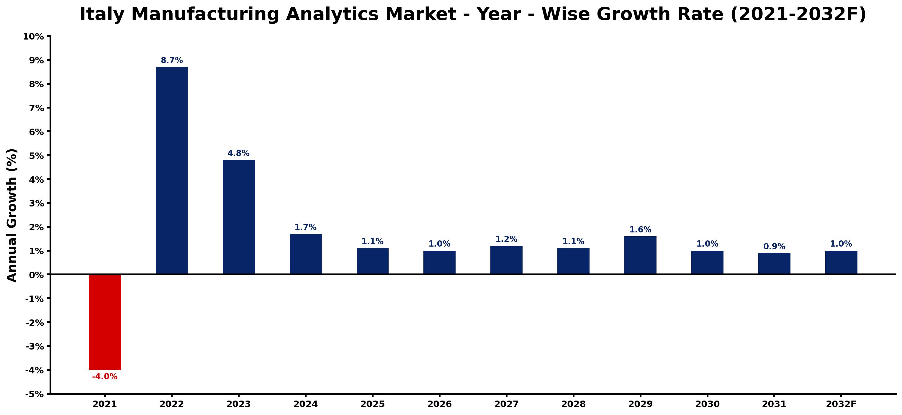 Italy Manufacturing Analytics Market Year-wise Growth Rate and Key Drivers