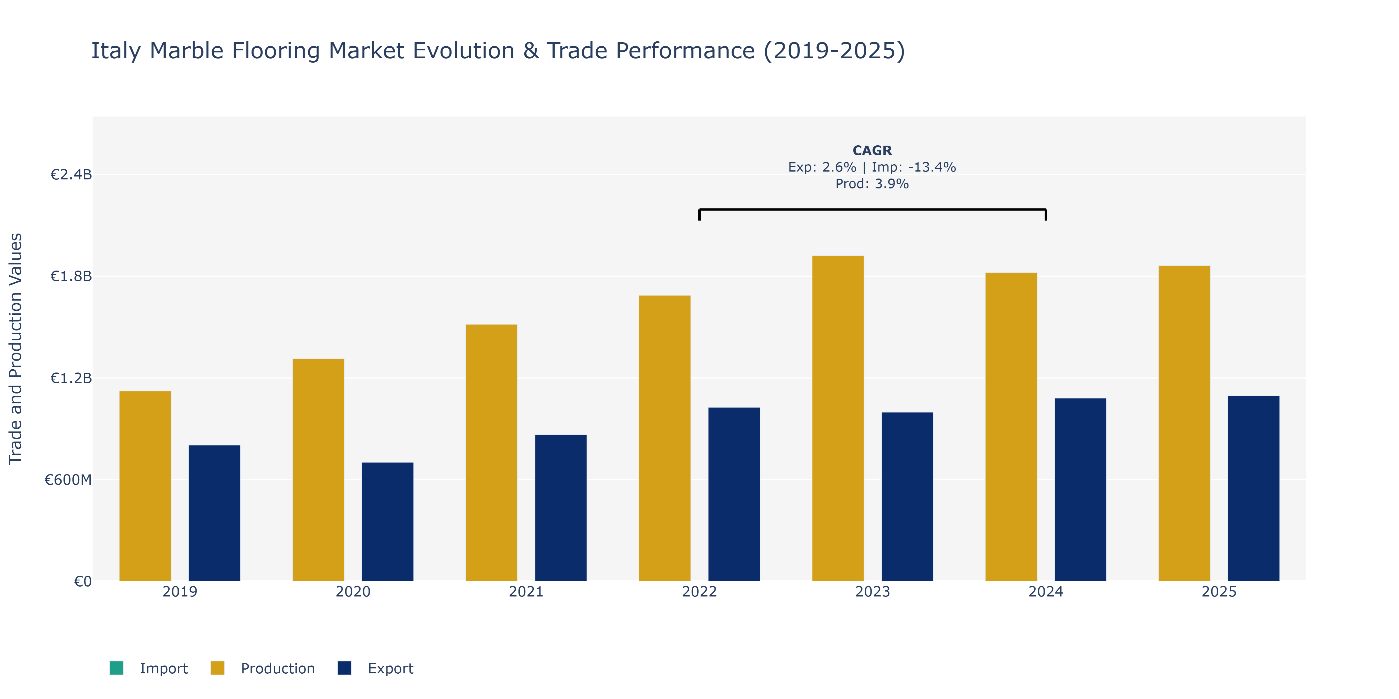 Italy Marble Flooring Market: Production & Trade Performance (2019-2025)