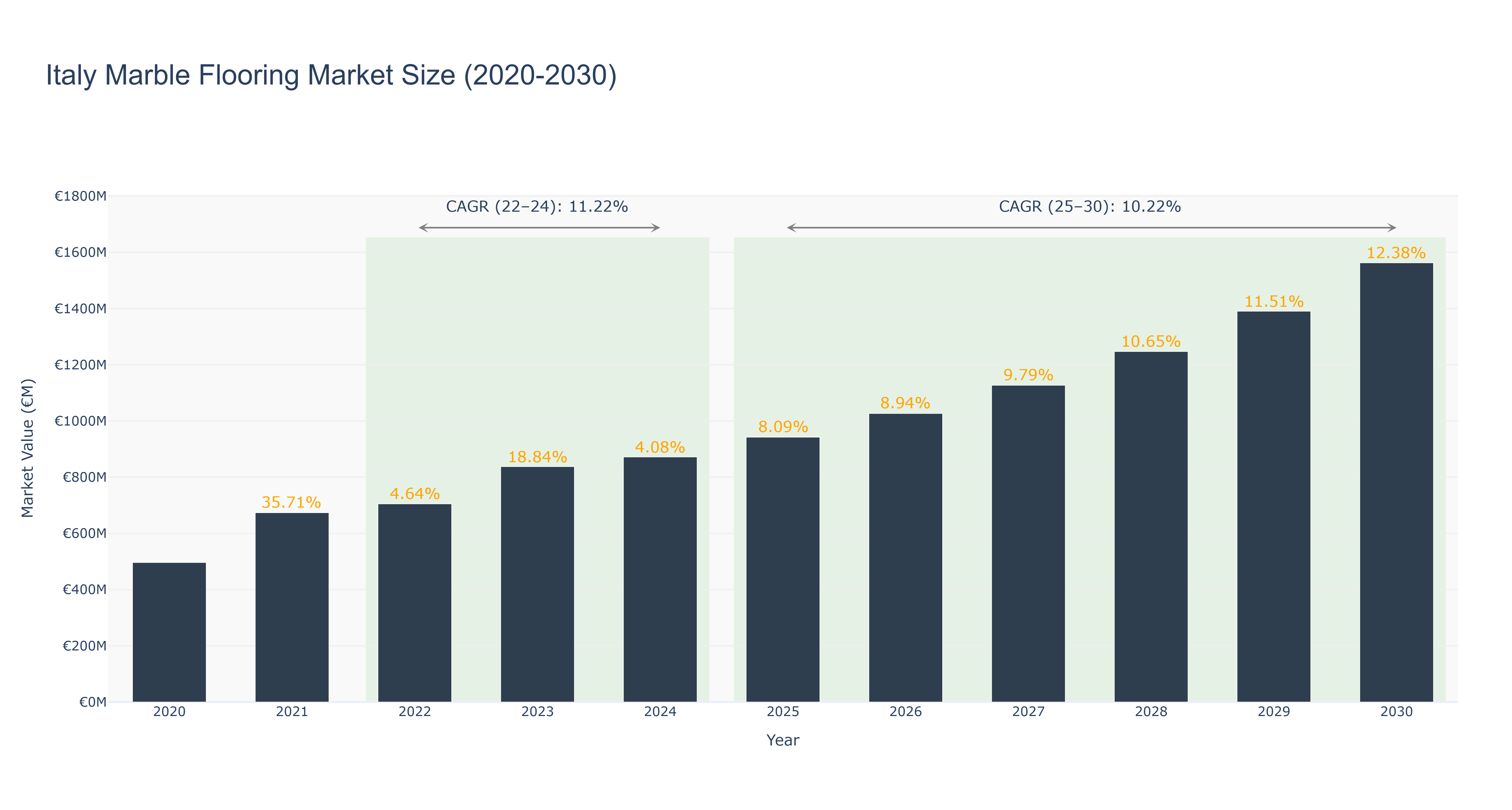 Italy Marble Flooring Market Size (2020-2030)