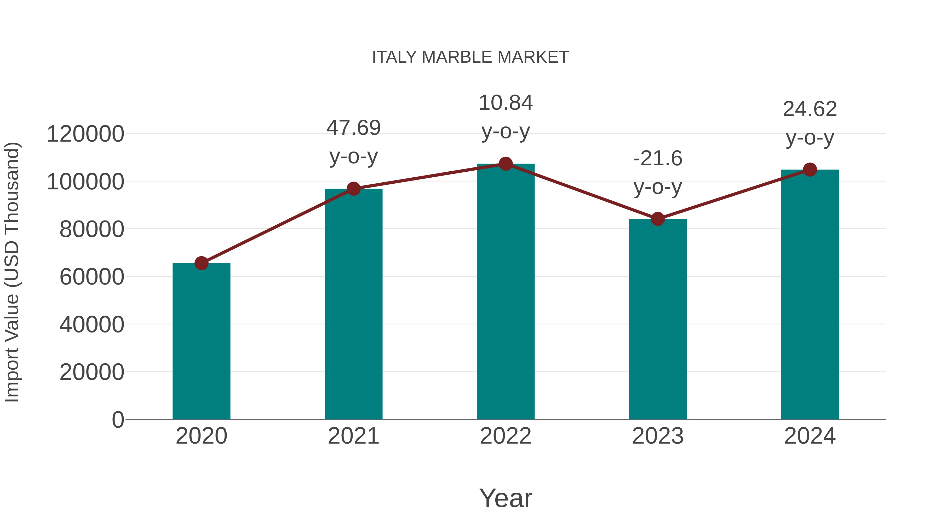 Italy Marble Market: Import Trend Analysis
