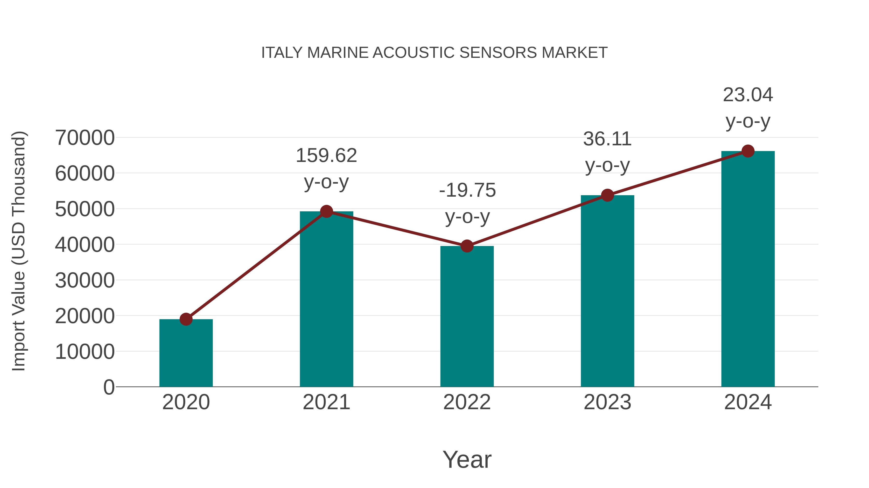 Italy Marine Acoustic Sensors Market: Import Trend Analysis