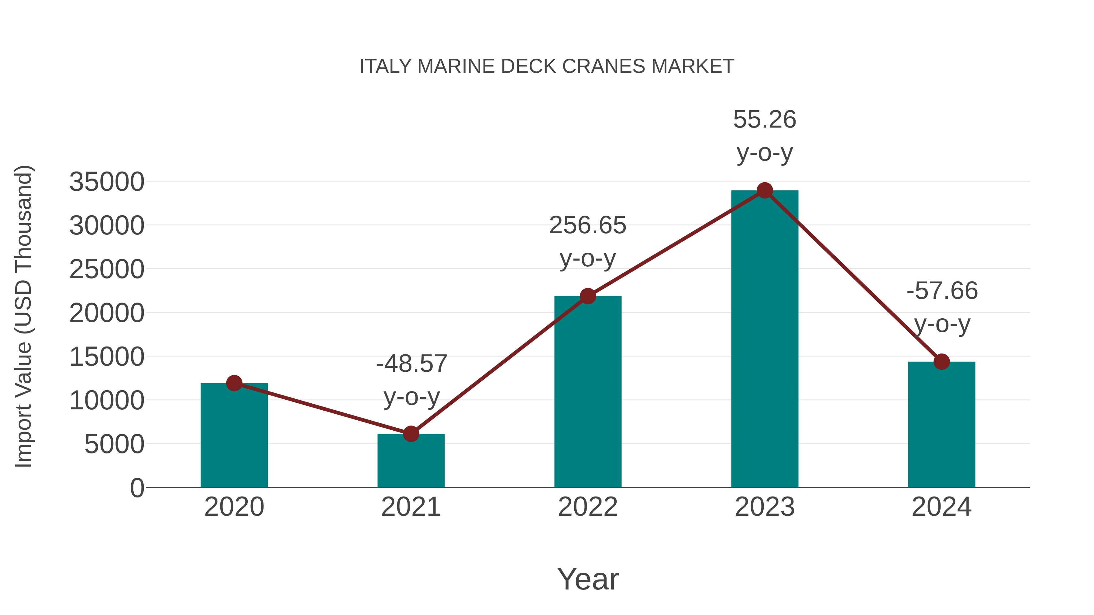  Italy Marine Deck Cranes Market: Import Trend Analysis