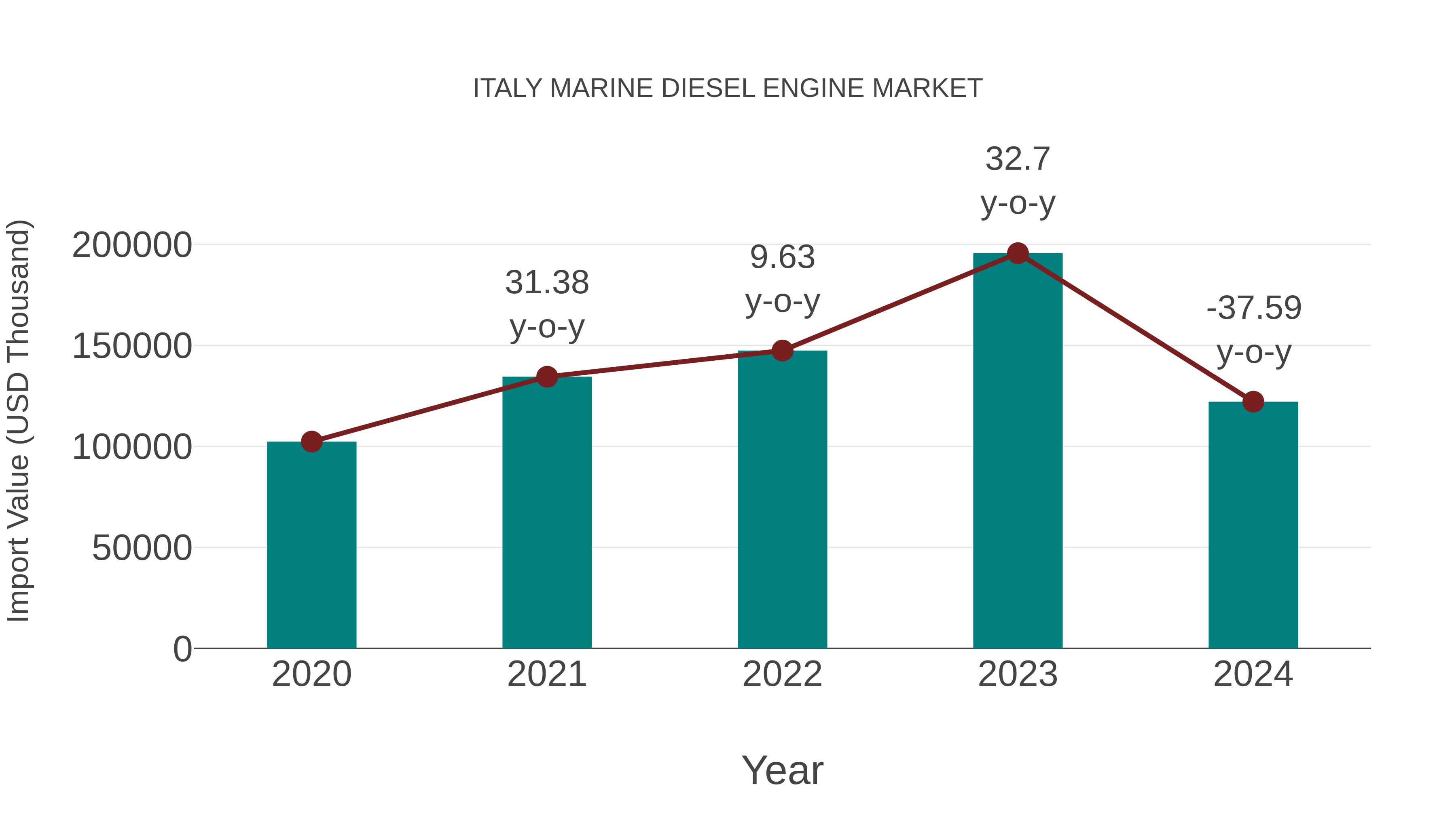  Italy Marine Diesel Engine Market: Import Trend Analysis