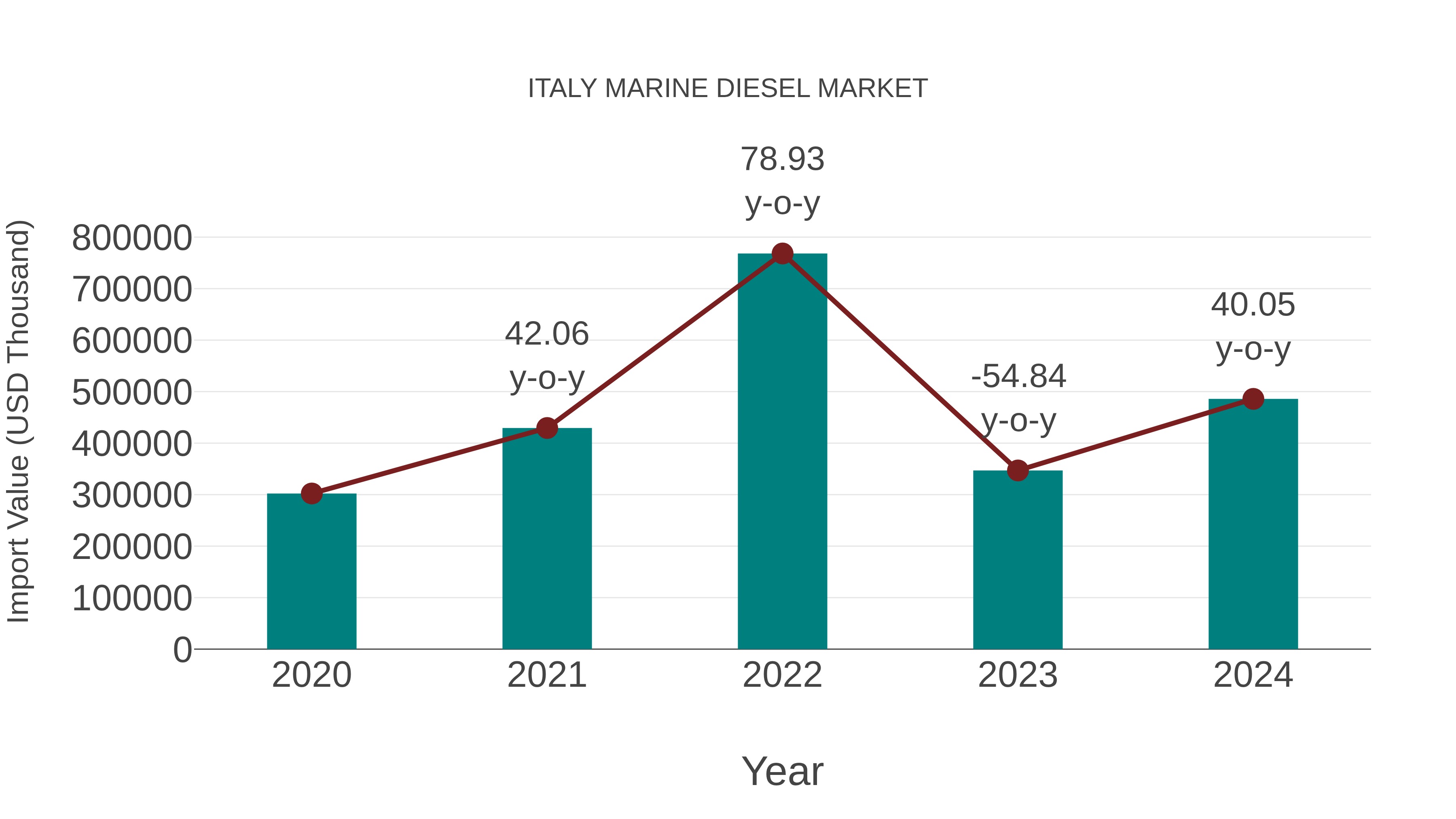  Italy Marine Diesel Market: Import Trend Analysis