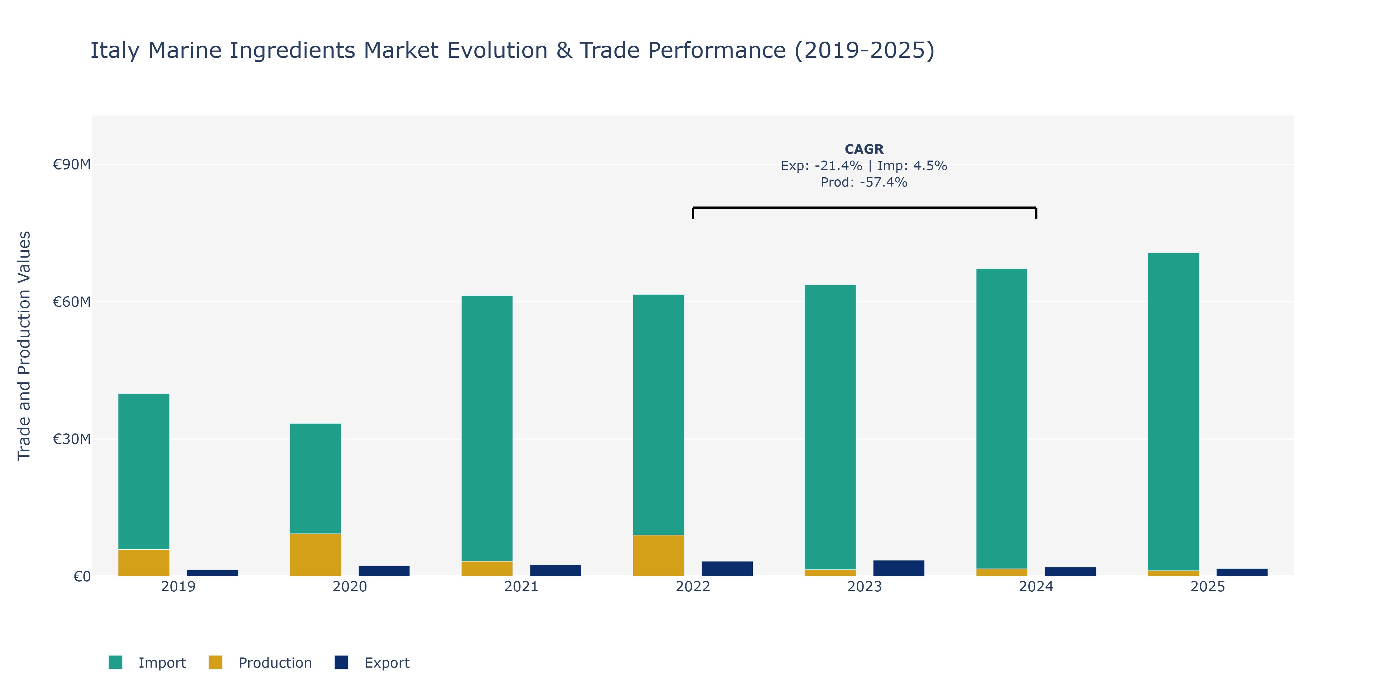 Italy Marine Ingredients Market: Production & Trade Performance (2019-2025)