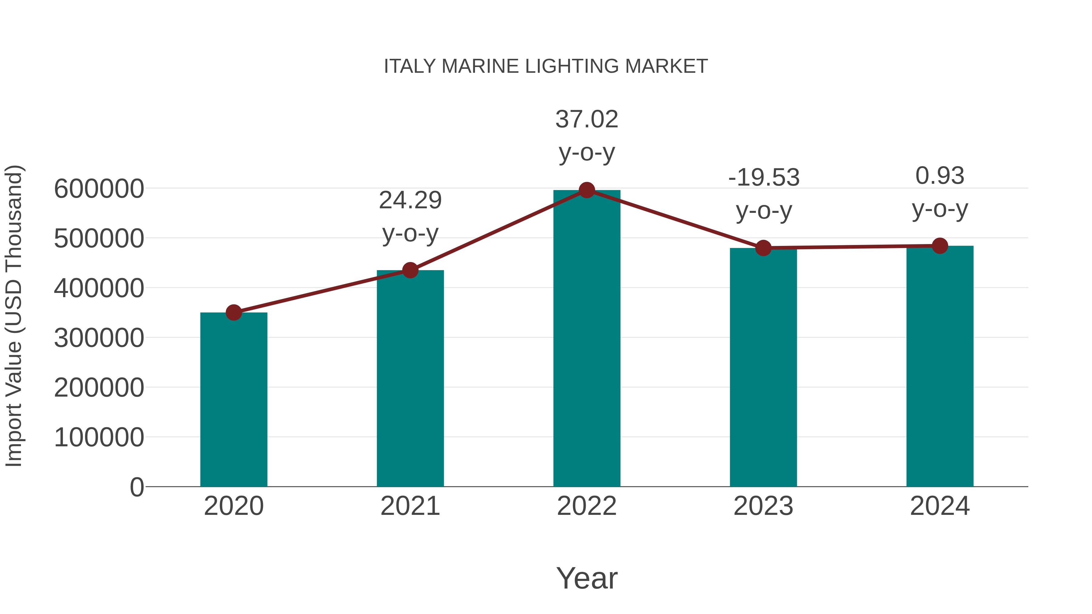  Italy Marine Lighting Market: Import Trend Analysis