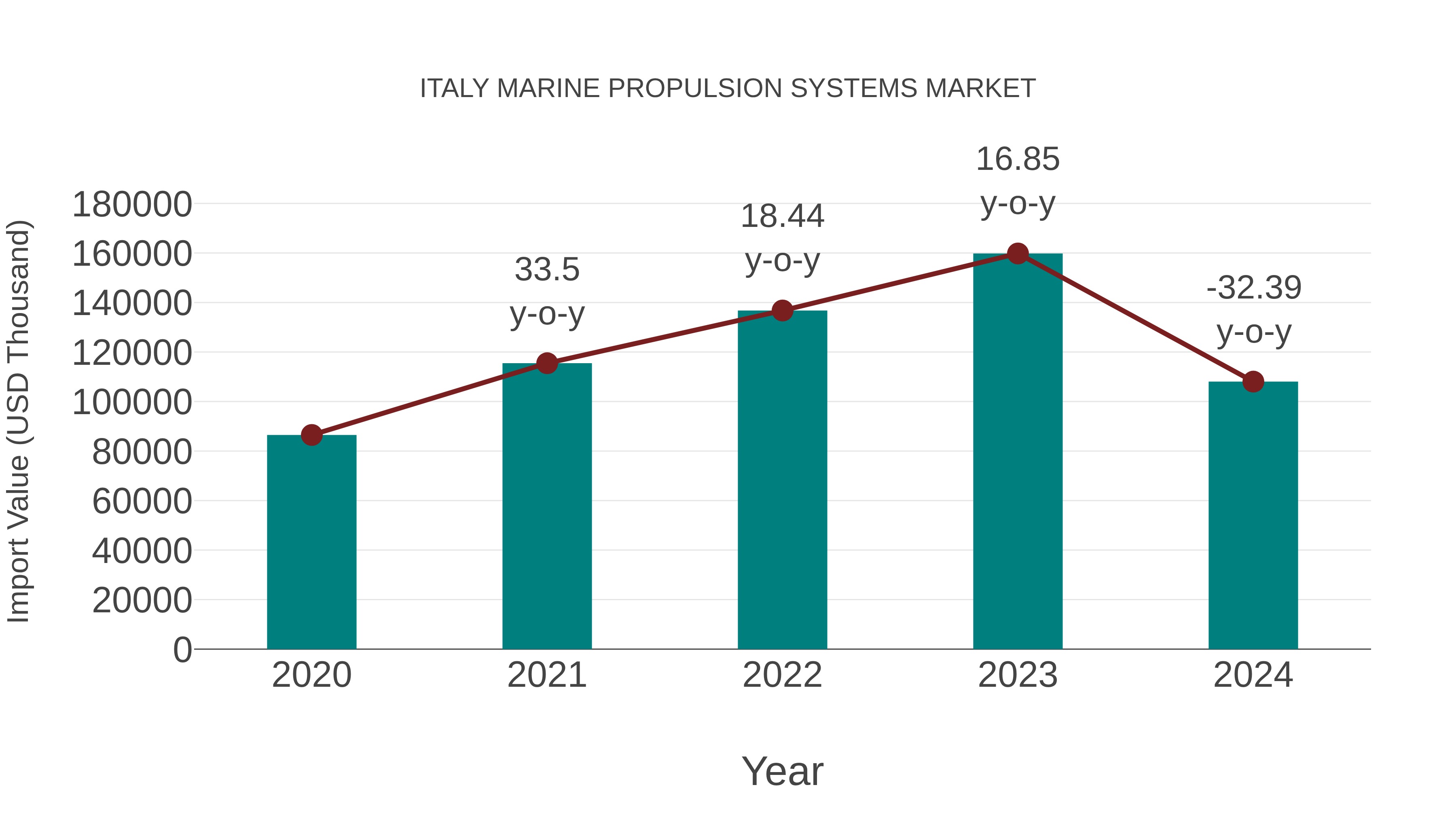  Italy Marine Propulsion Systems Market: Import Trend Analysis