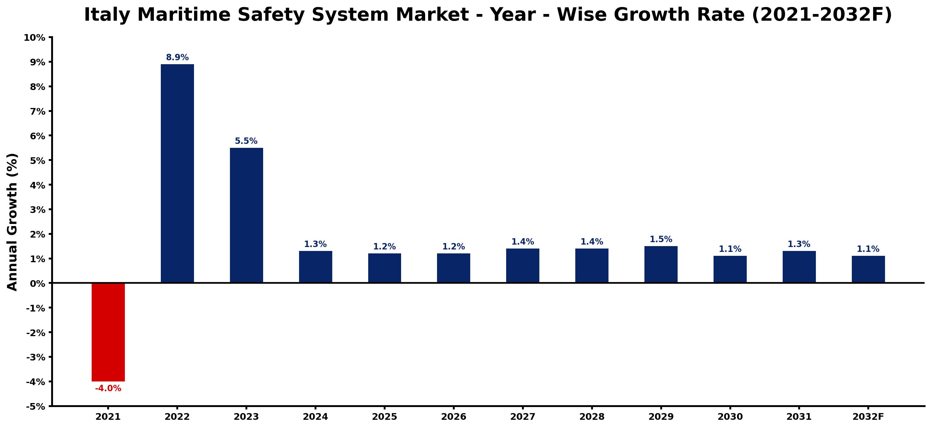 Italy Maritime Safety System Market Year-wise Growth Rate and Key Drivers