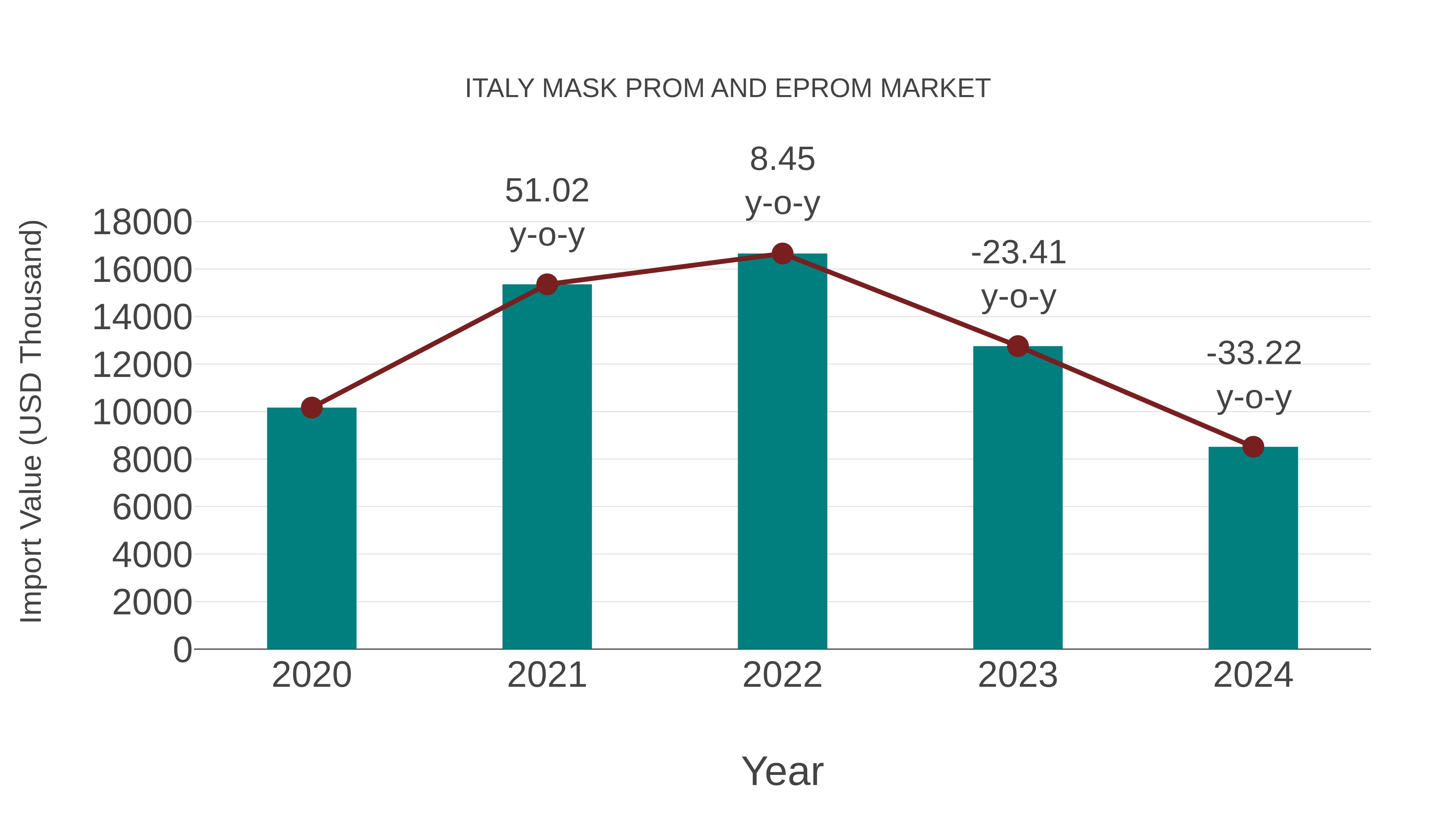  Italy Mask Prom and Eprom Market: Import Trend Analysis