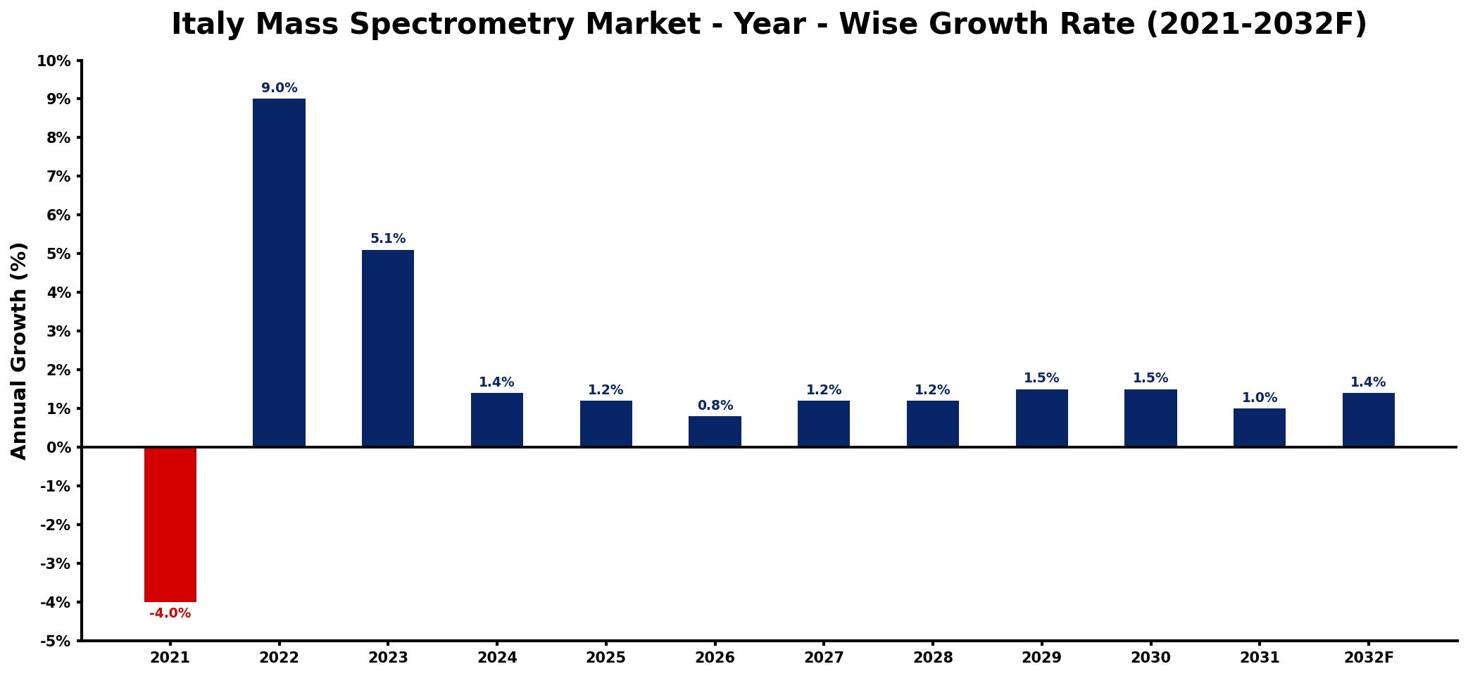 Italy Mass Spectrometry Market Year-wise Growth Rate and Key Drivers