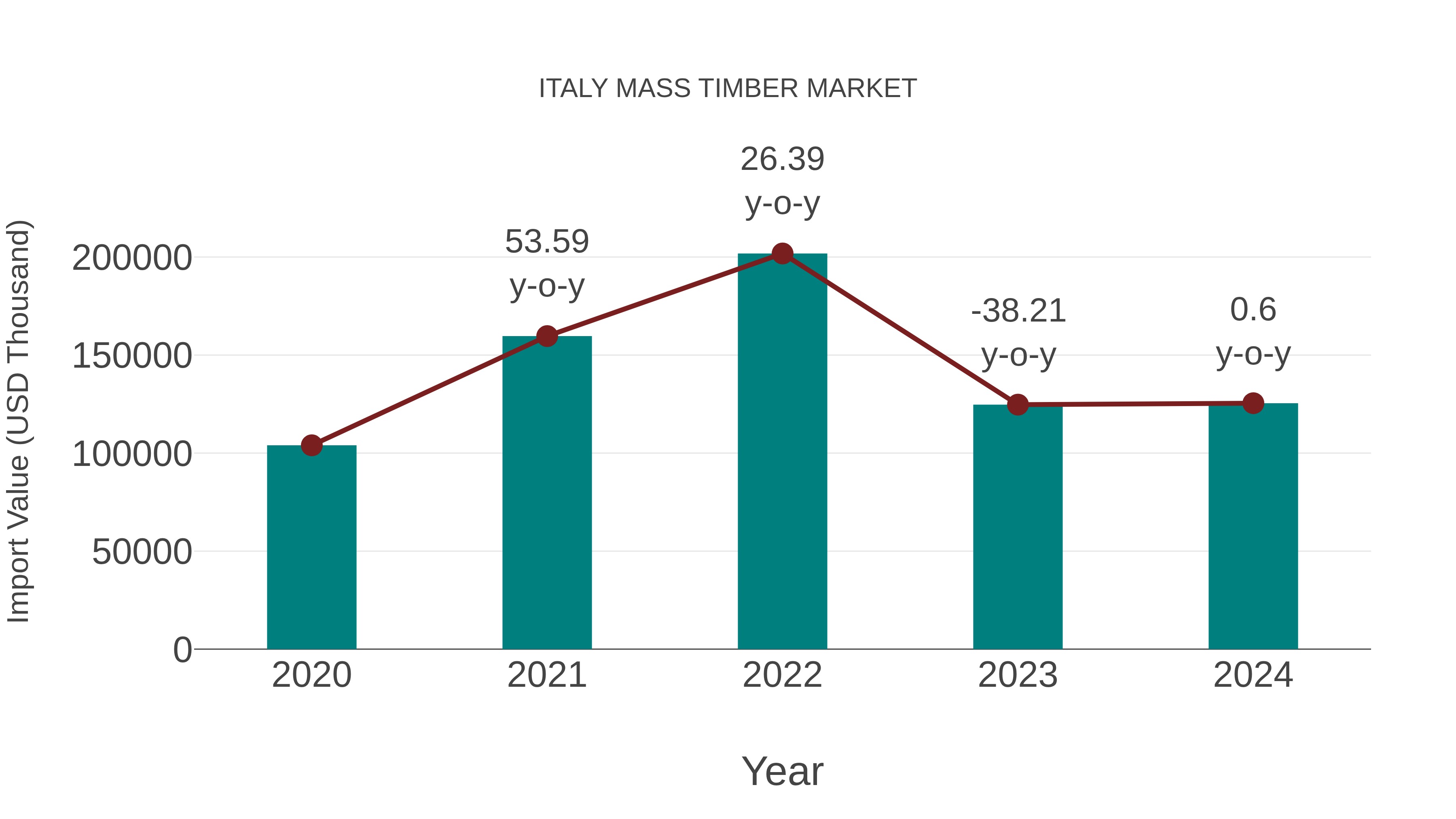  Italy Mass Timber Market: Import Trend Analysis