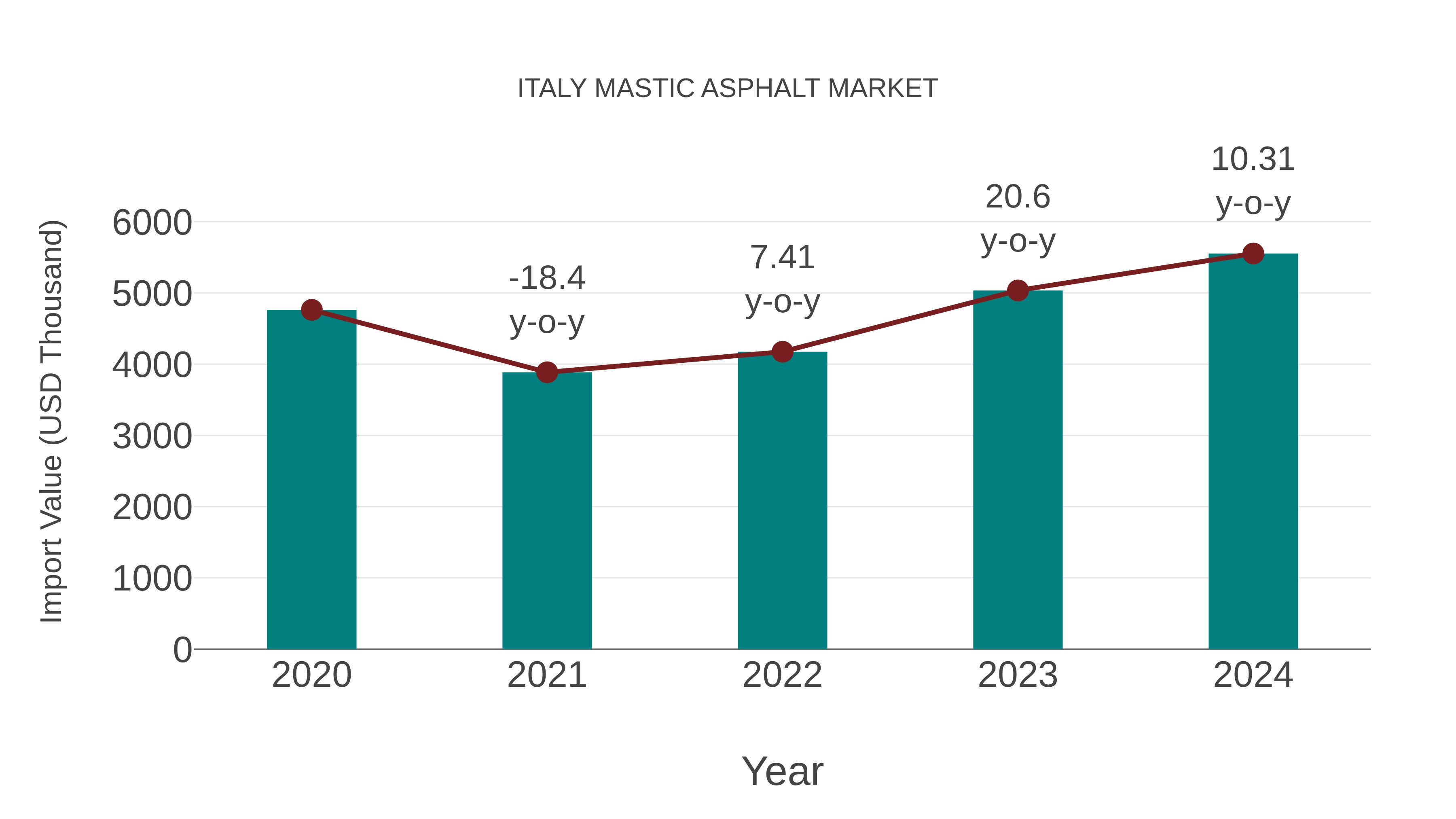  Italy Mastic Asphalt Market: Import Trend Analysis