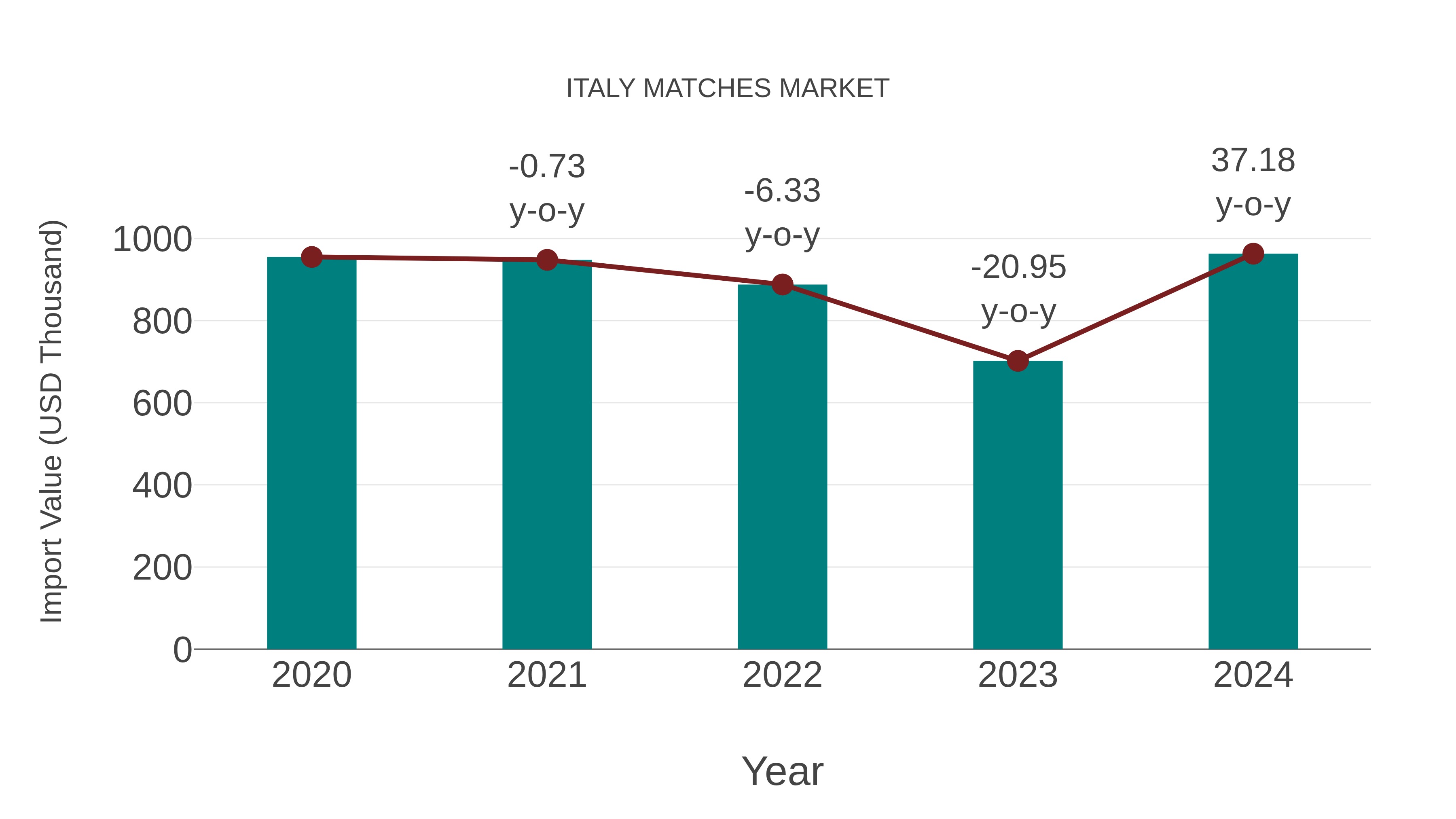 Italy Matches Market: Import Trend Analysis