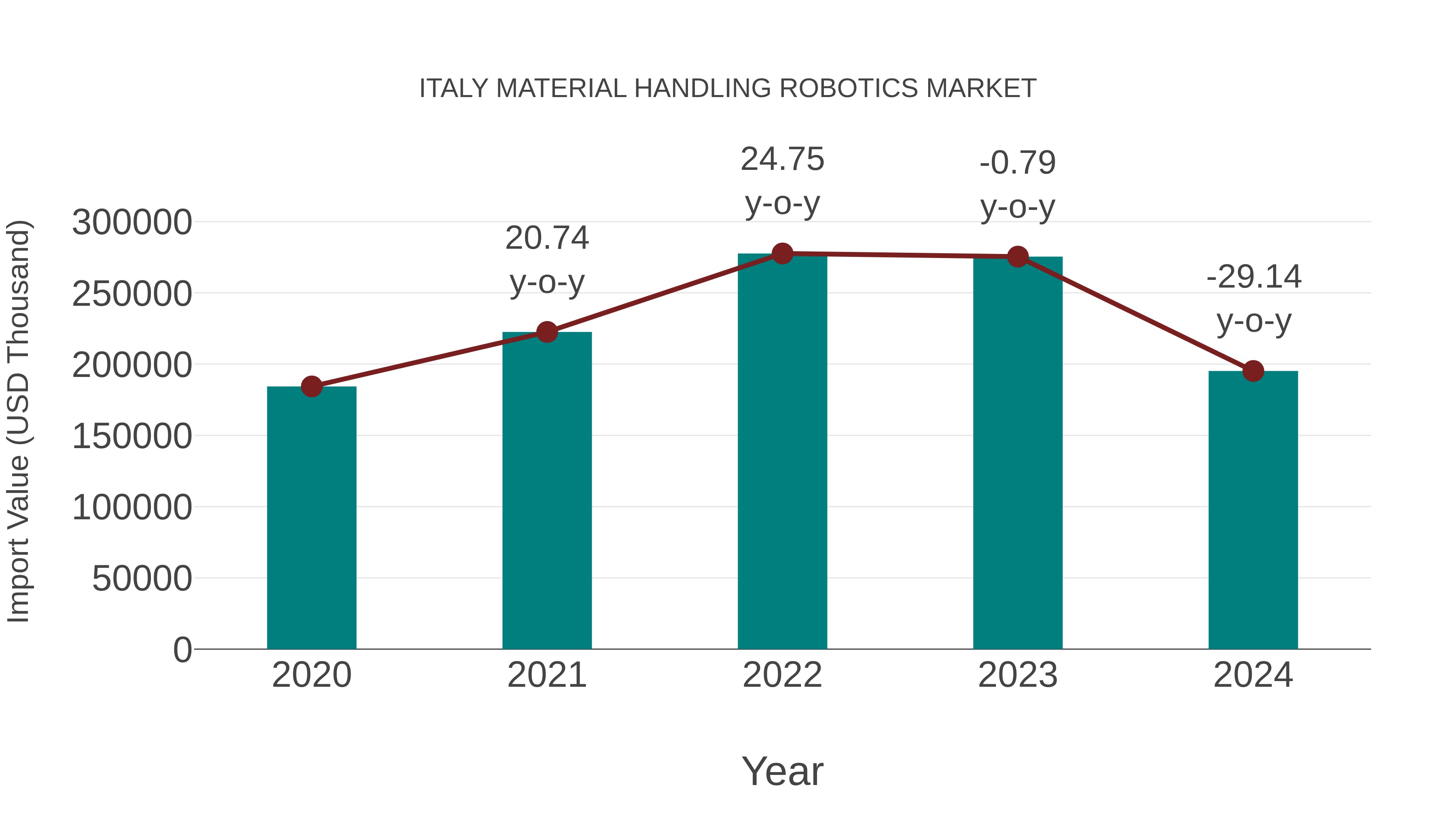 Italy Material Handling Robotics Market: Import Trend Analysis