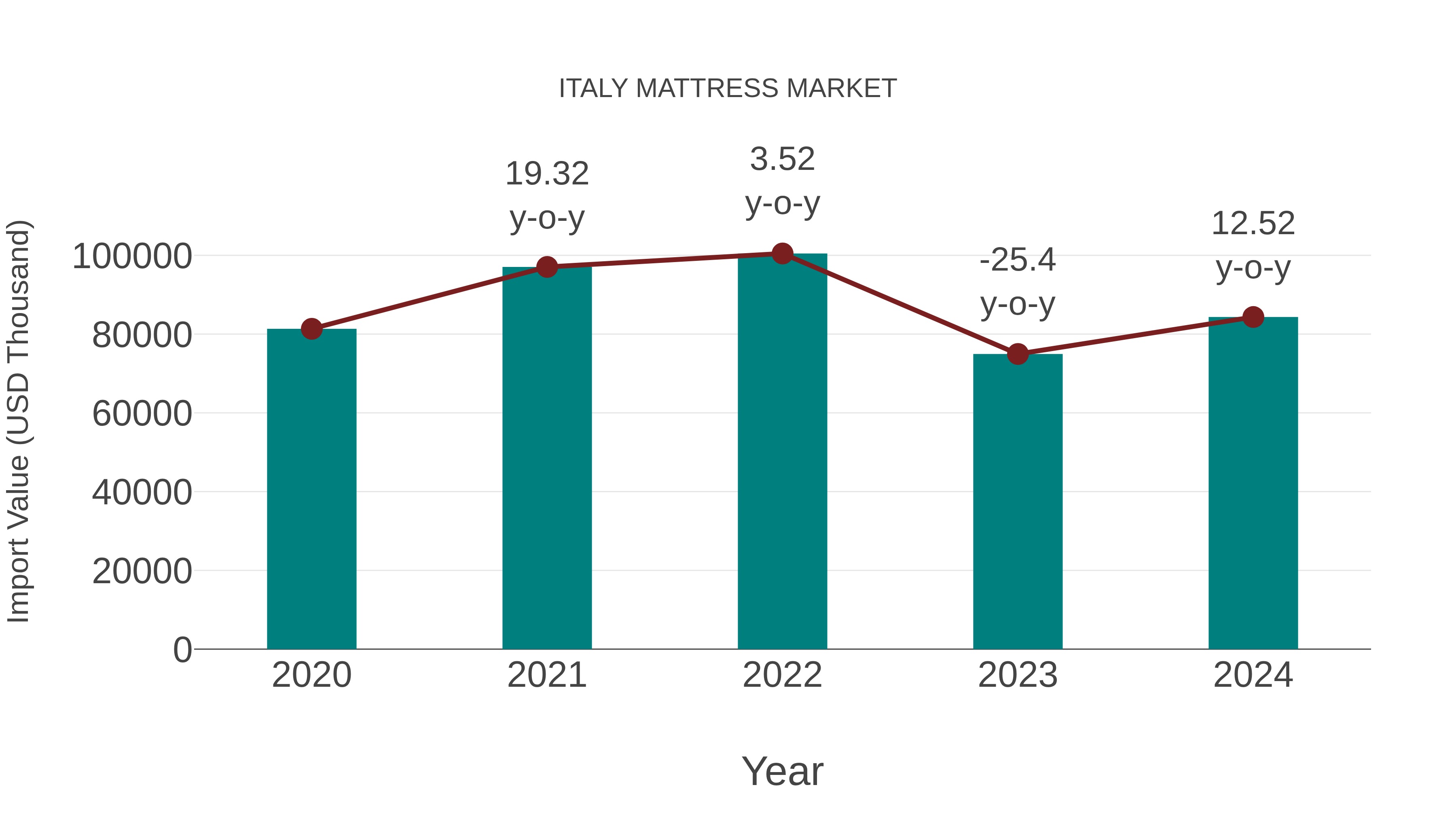 Italy Mattress Market: Import Trend Analysis