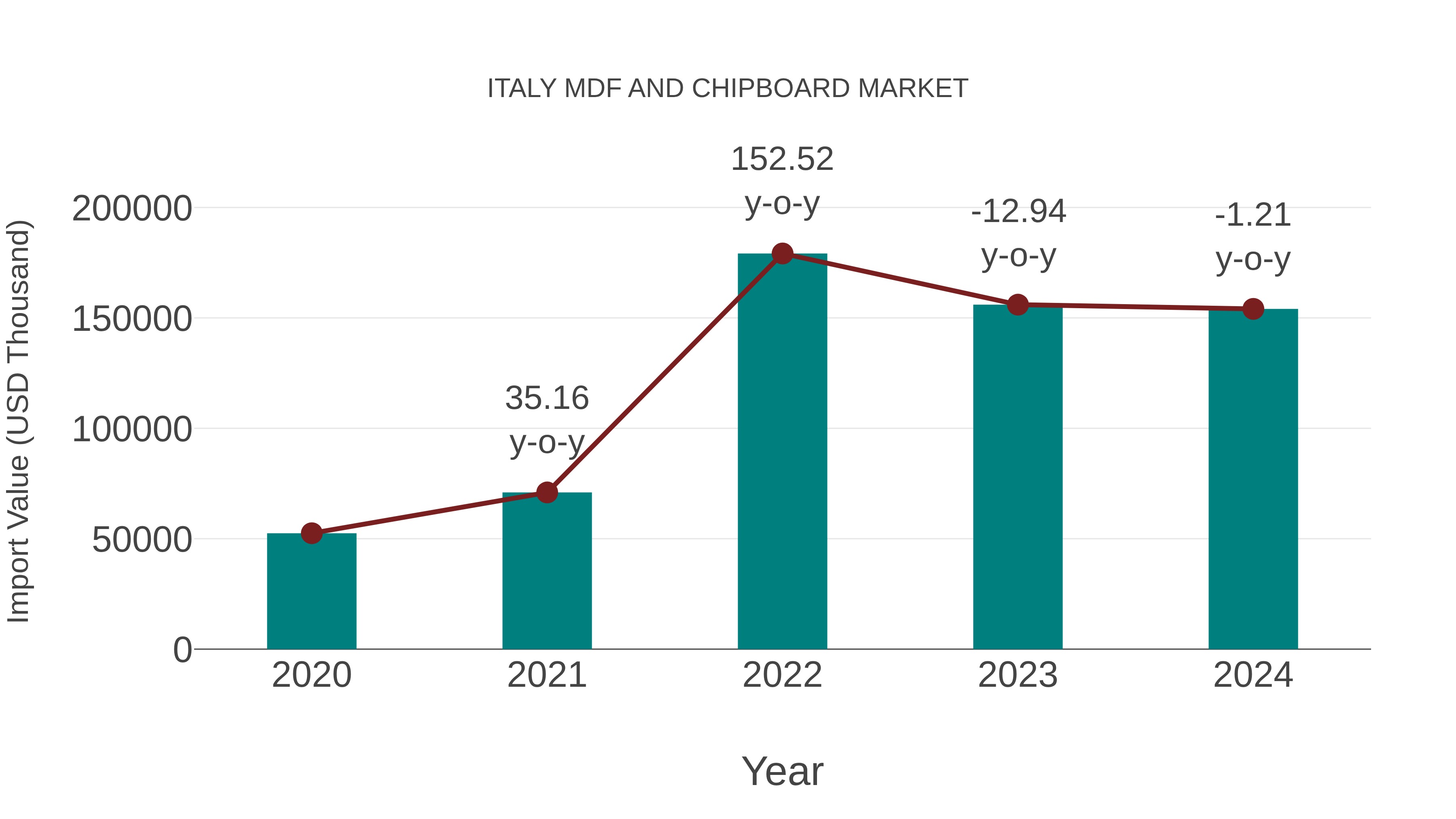  Italy Mdf and Chipboard Market: Import Trend Analysis