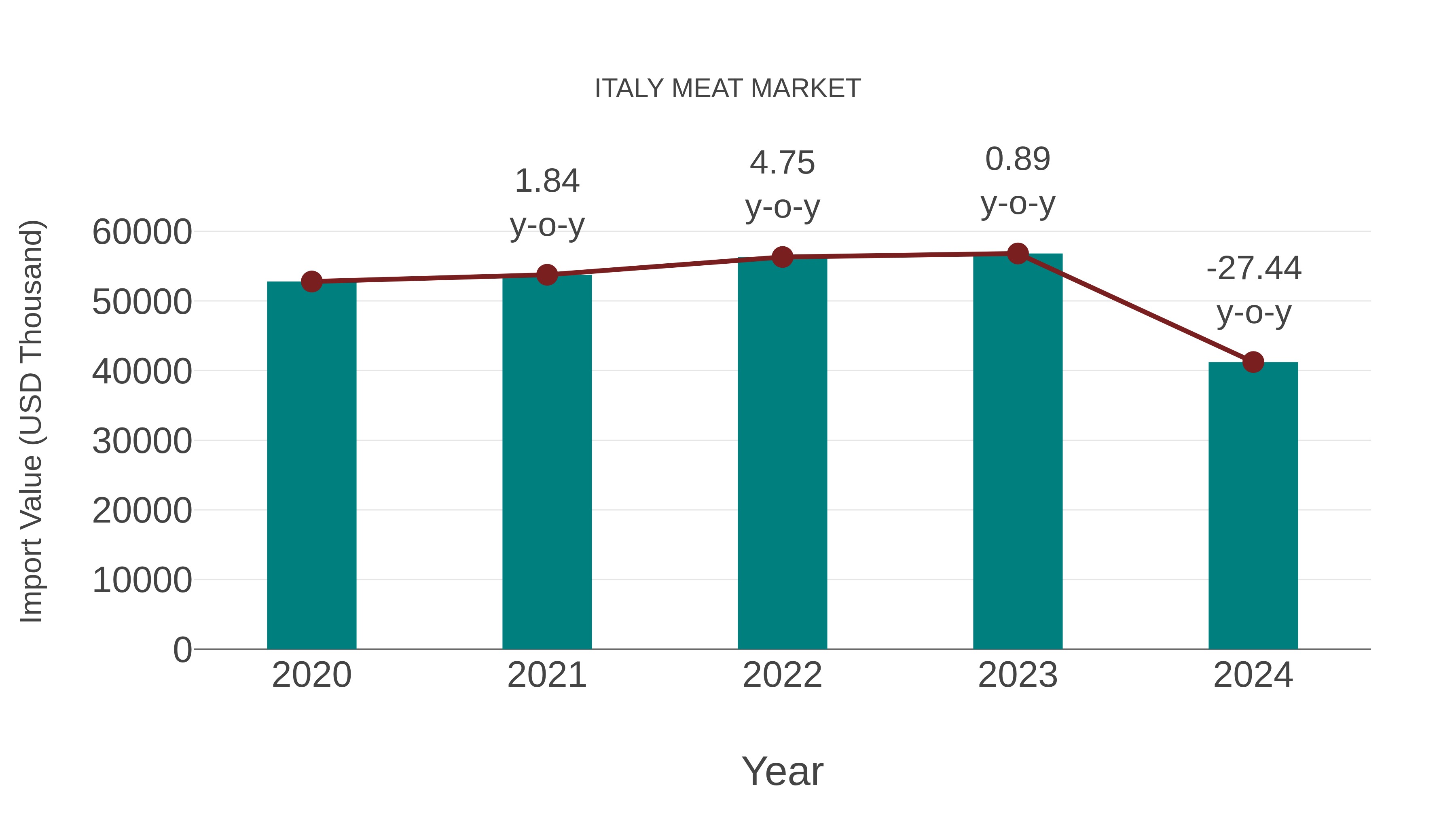  Italy Meat Market: Import Trend Analysis