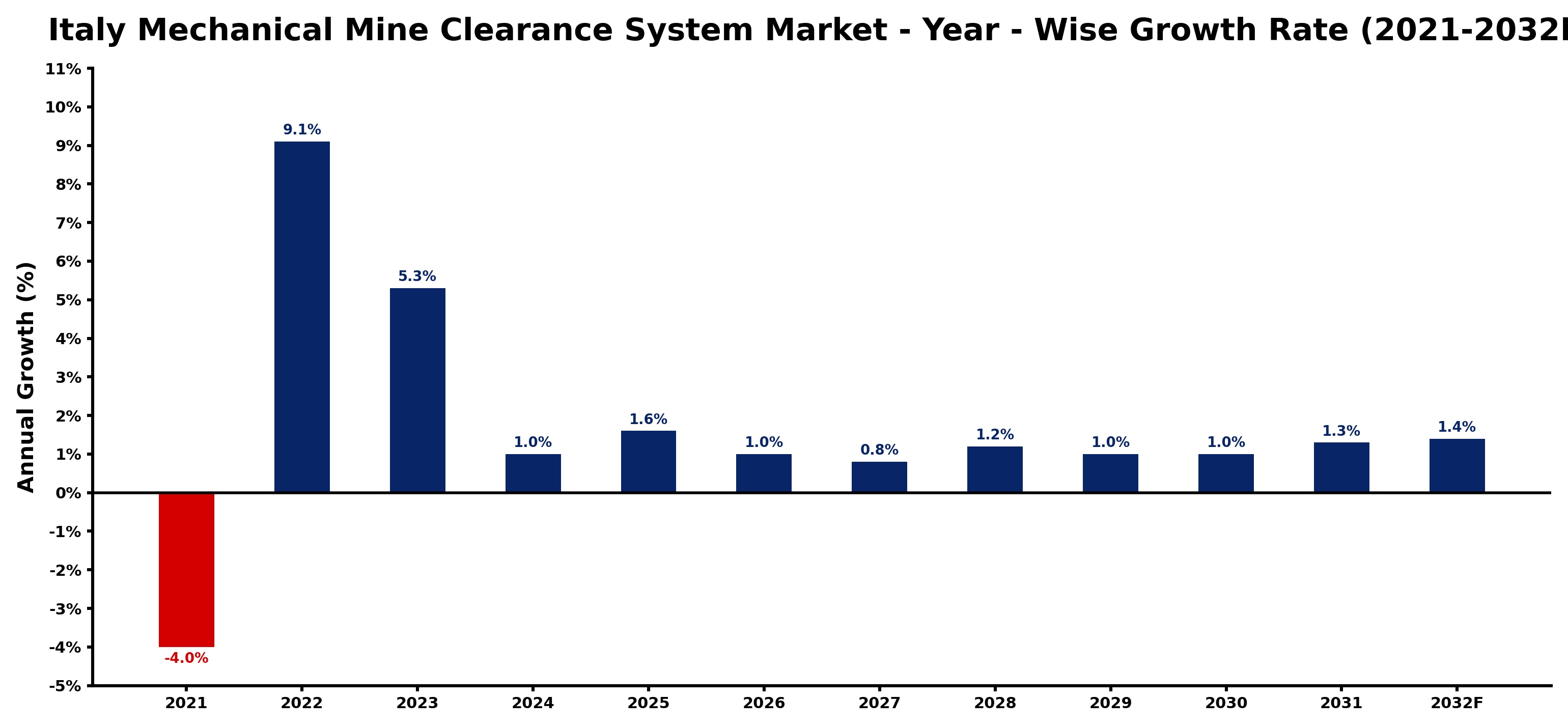 Italy Mechanical Mine Clearance System Market Year-wise Growth Rate and Key Drivers