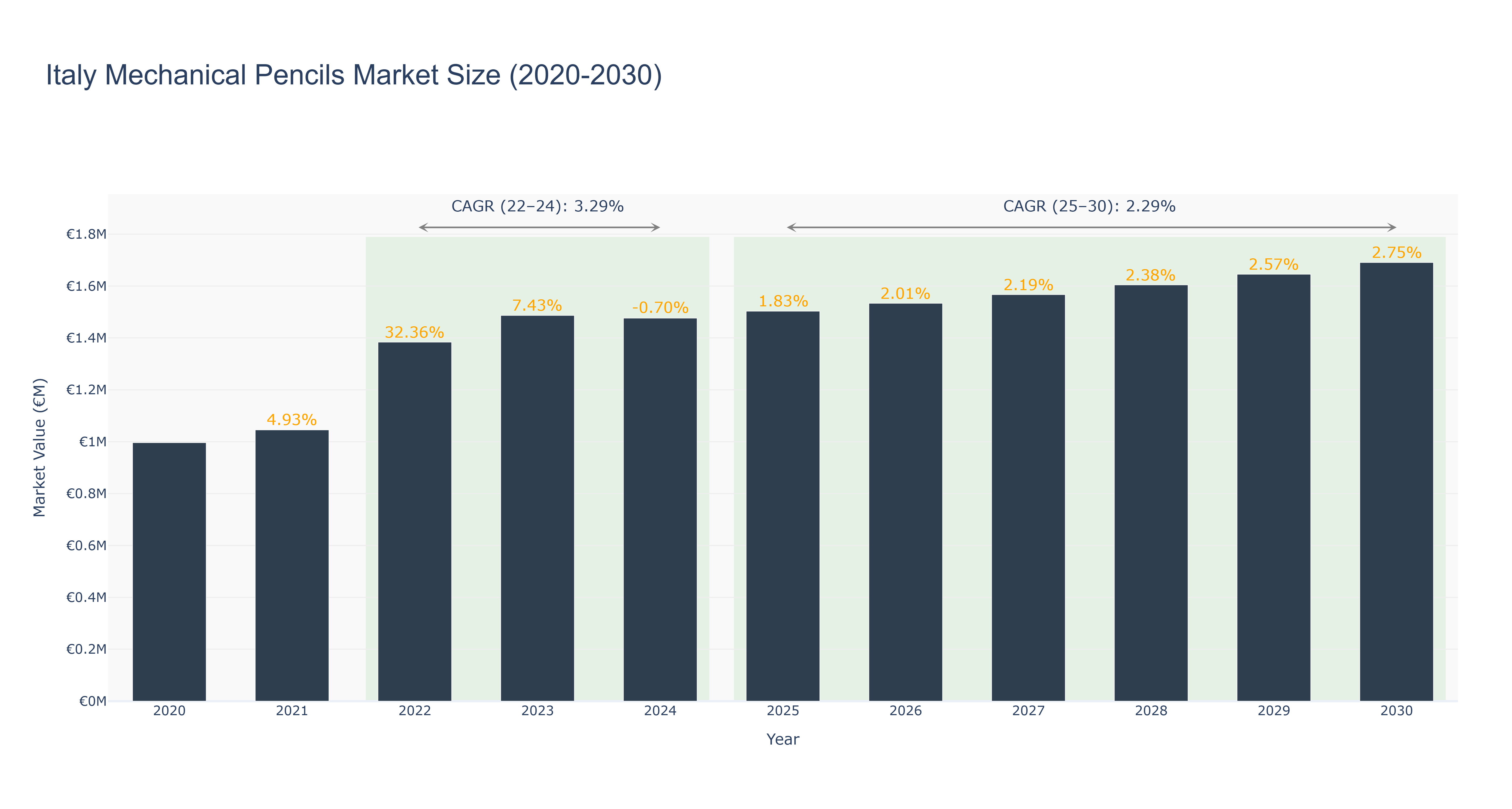 Italy Mechanical Pencils Market Size (2020-2030)