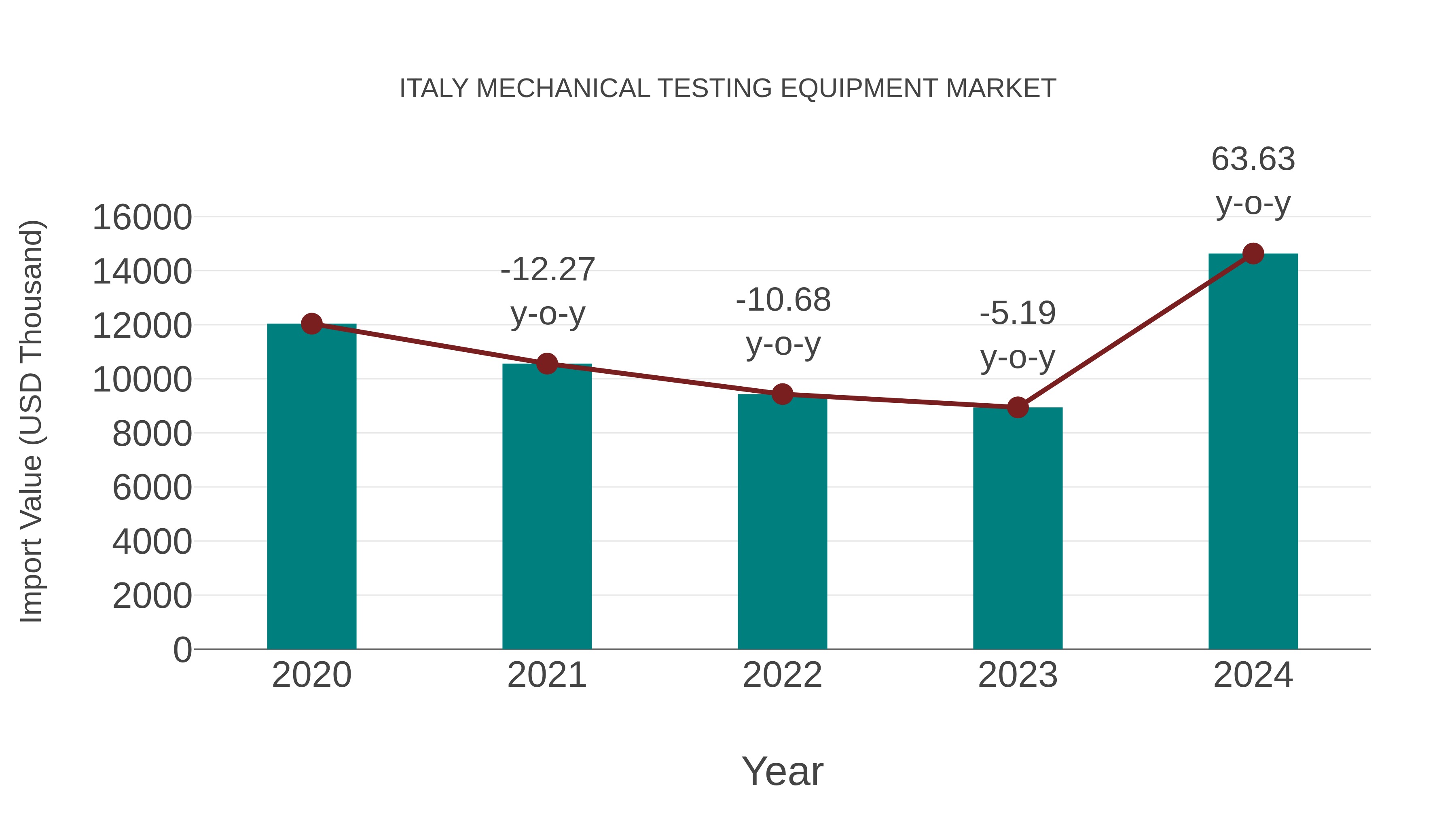  Italy Mechanical Testing Equipment Market: Import Trend Analysis