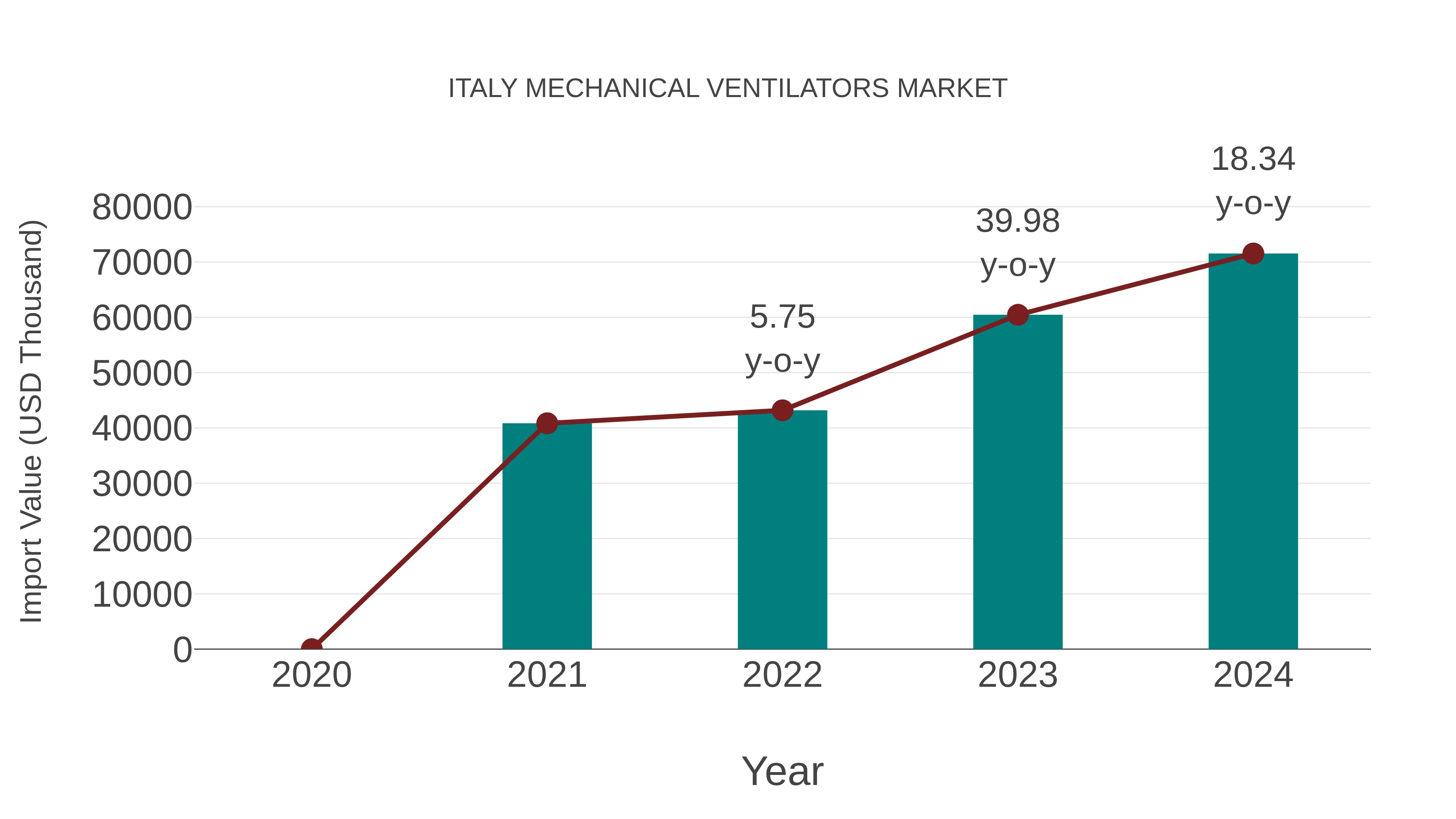  Italy Mechanical Ventilators Market: Import Trend Analysis