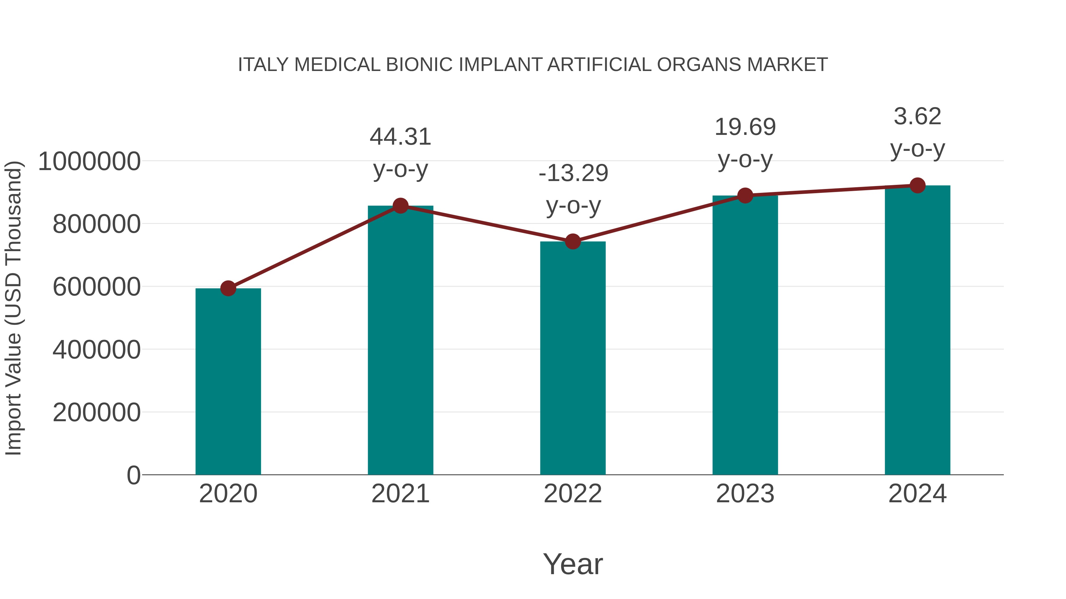  Italy Medical Bionic Implant Artificial Organs Market: Import Trend Analysis