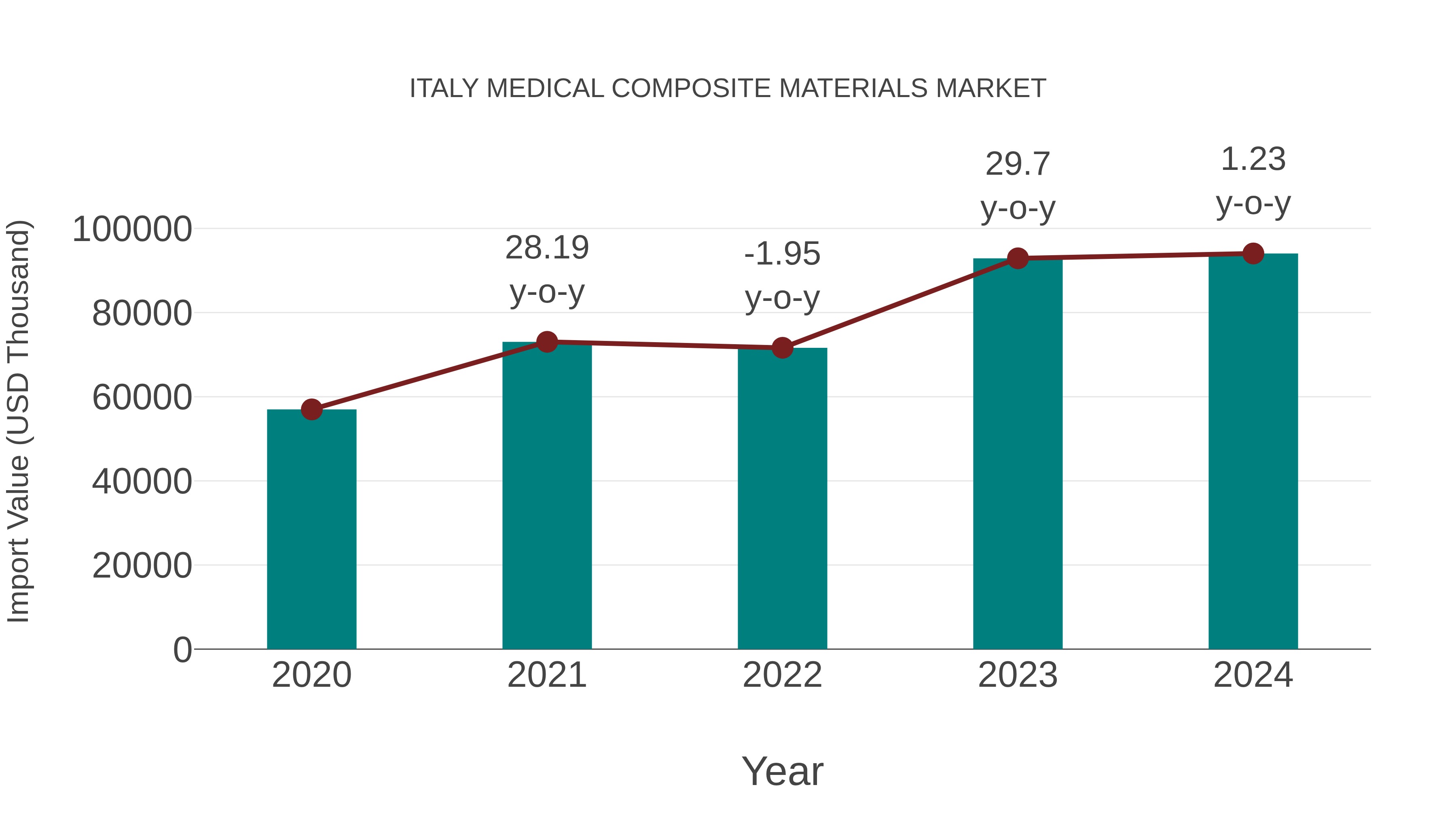 Italy Medical Composite Materials Market: Import Trend Analysis