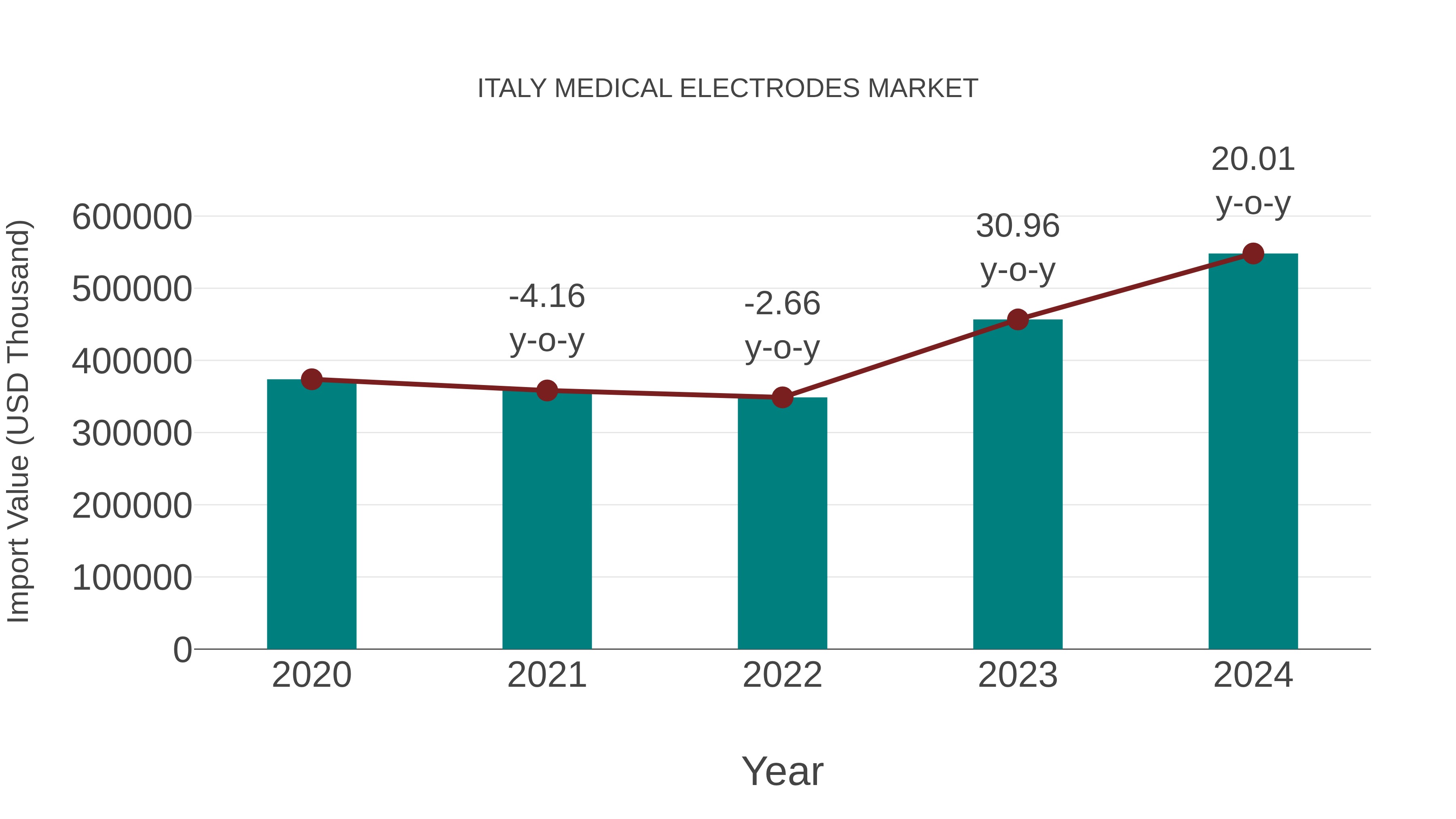  Italy Medical Electrodes Market: Import Trend Analysis