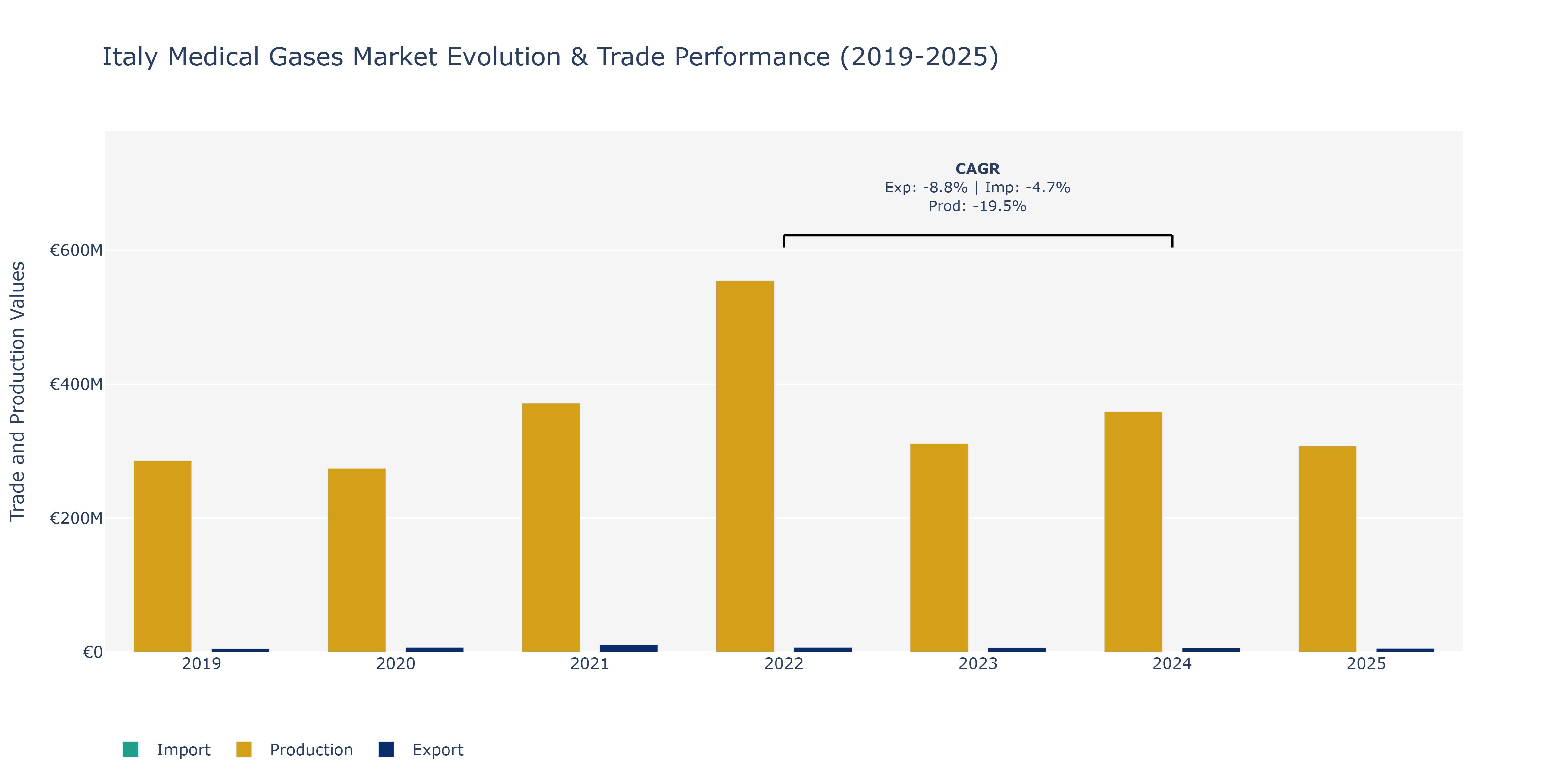 Italy Medical Gases Market: Production & Trade Performance (2019-2025)