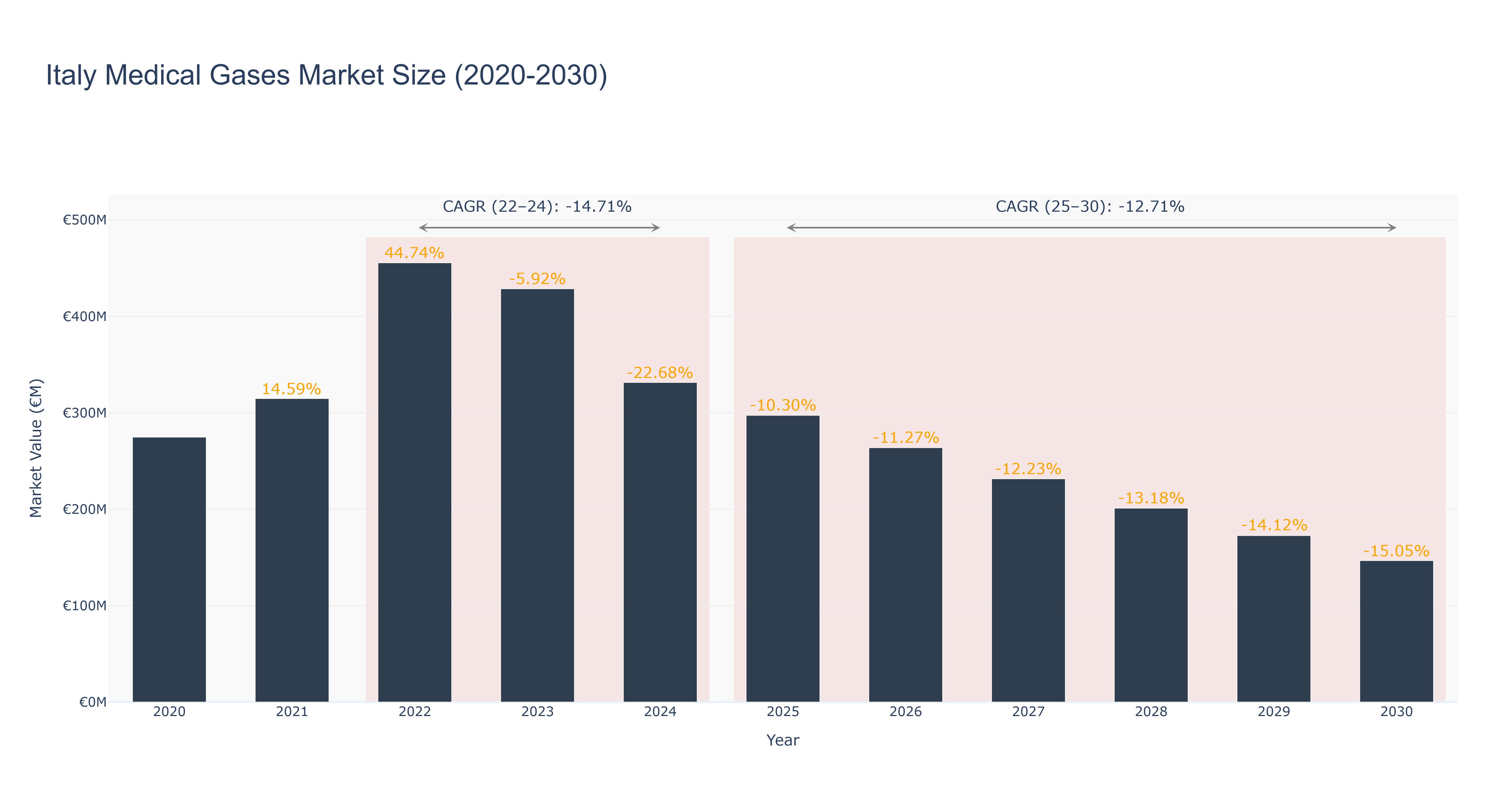 Italy Medical Gases Market Size (2020-2030)
