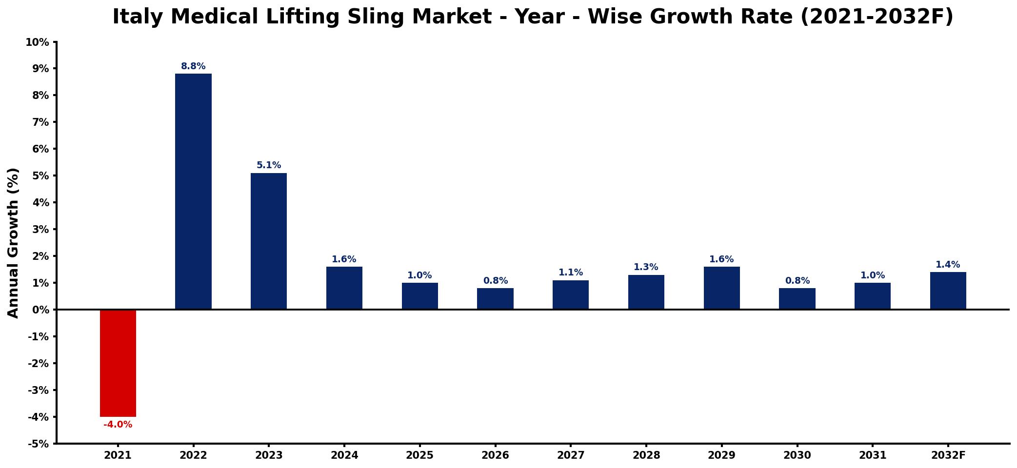 Italy Medical Lifting Sling Market Year-wise Growth Rate and Key Drivers