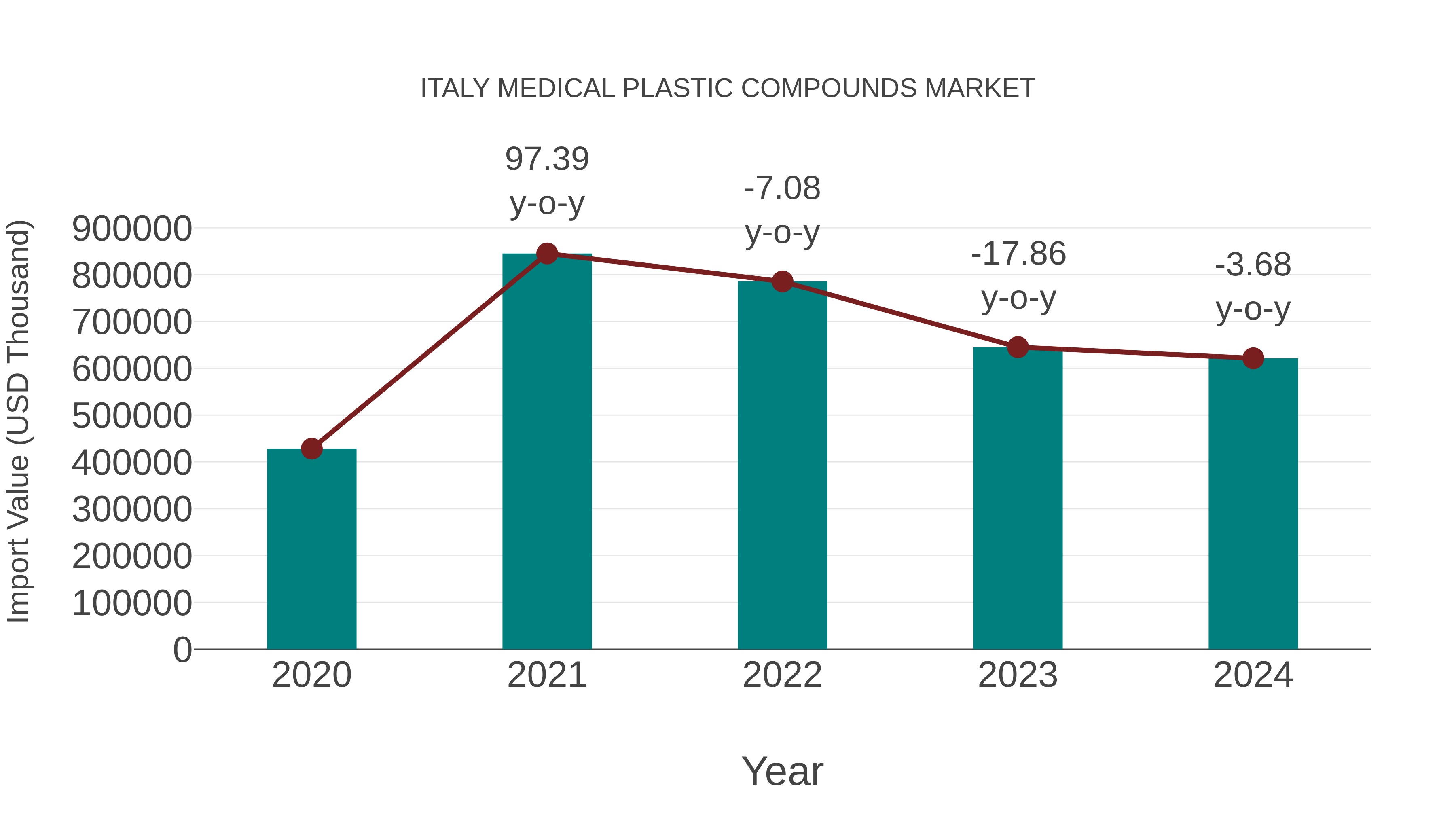  Italy Medical Plastic Compounds Market: Import Trend Analysis