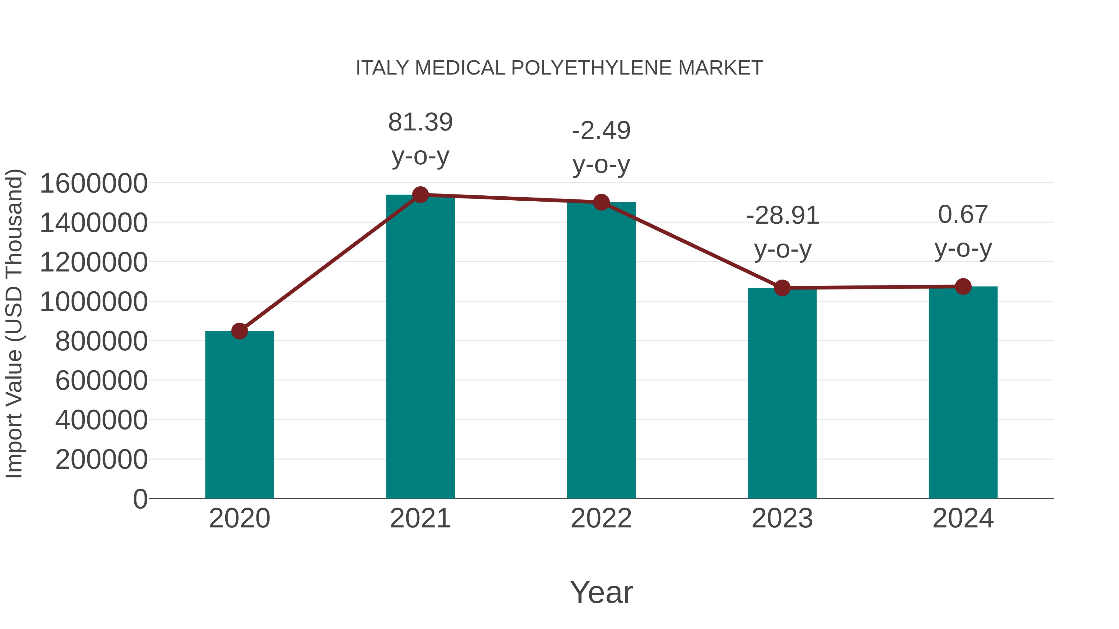  Italy Medical Polyethylene Market: Import Trend Analysis