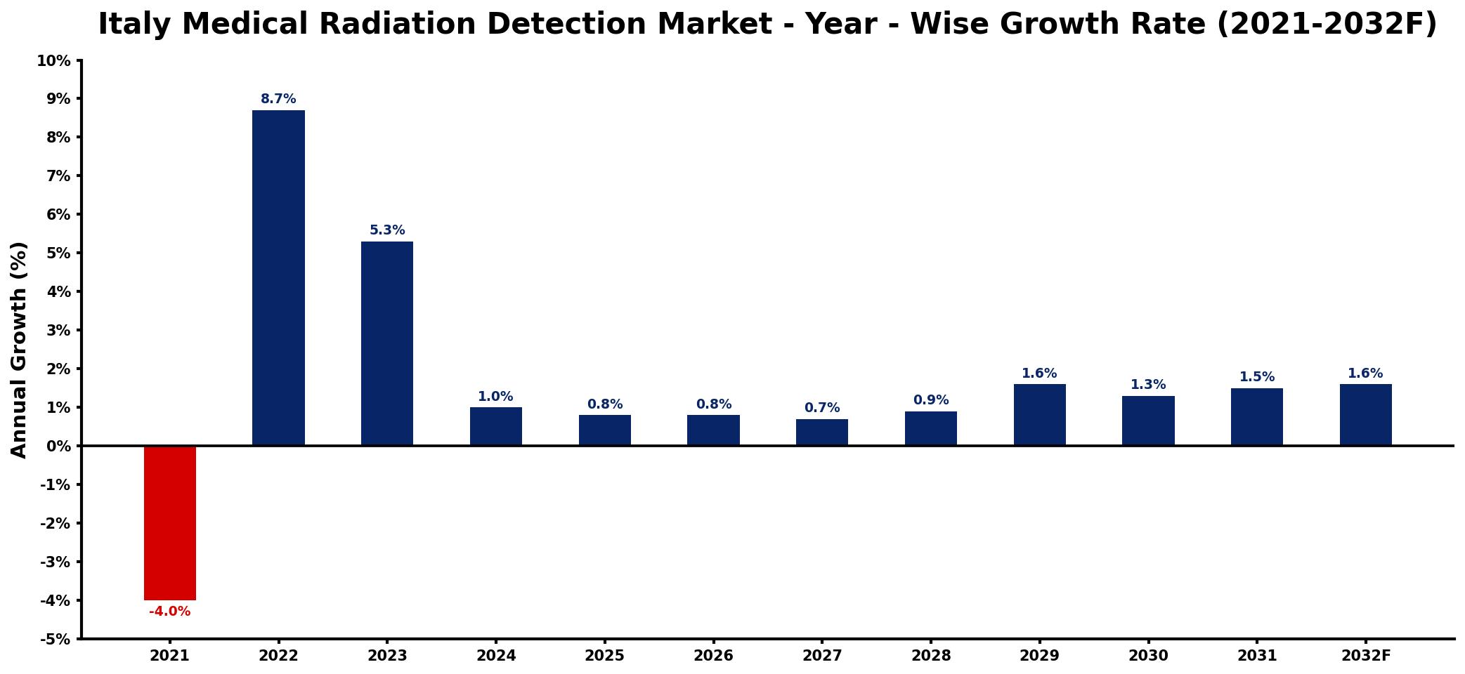 Italy Medical Radiation Detection Market Year-wise Growth Rate and Key Drivers
