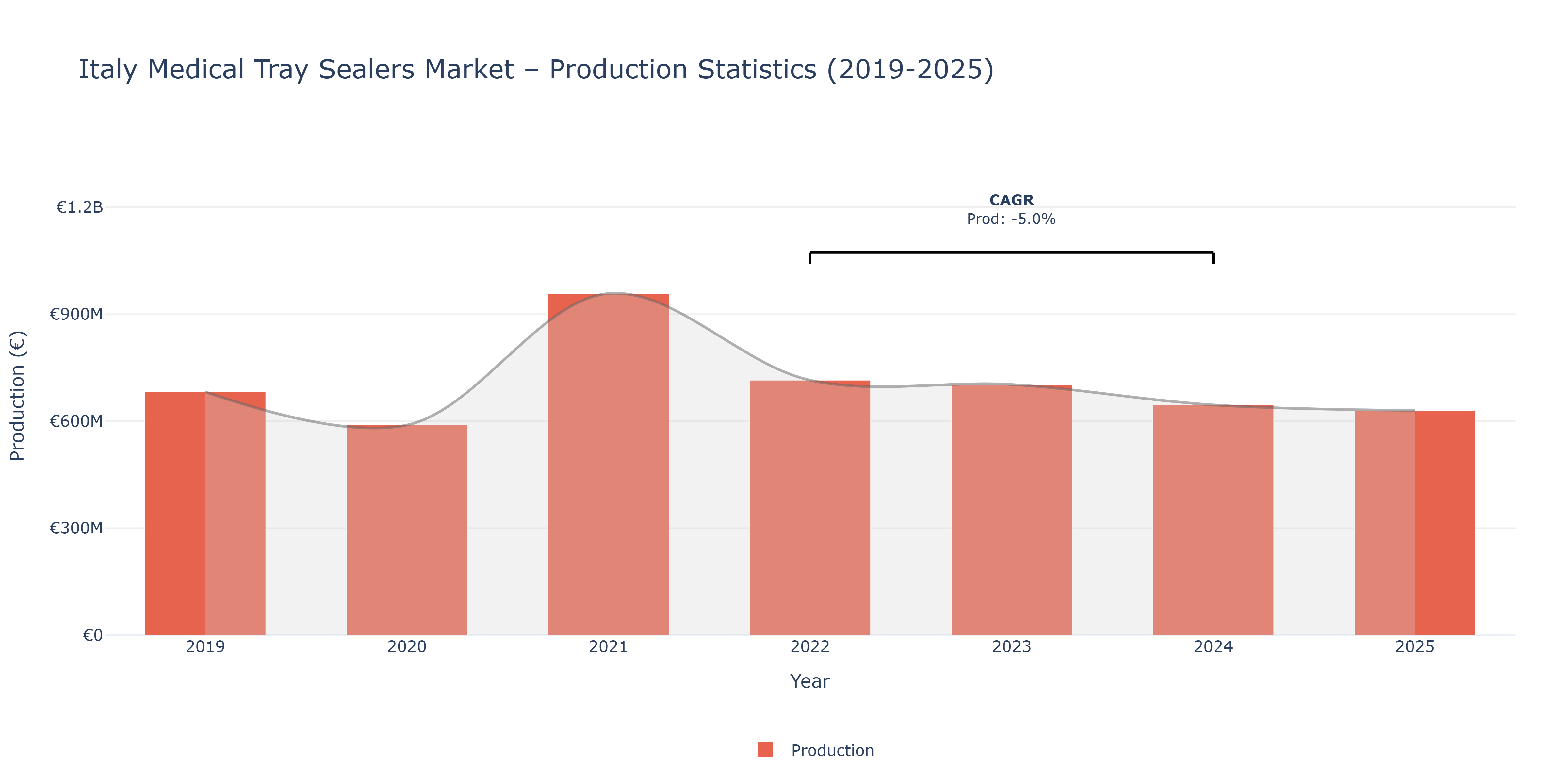 Italy Medical Tray Sealers  - Market Production Statistics (2019-2025)