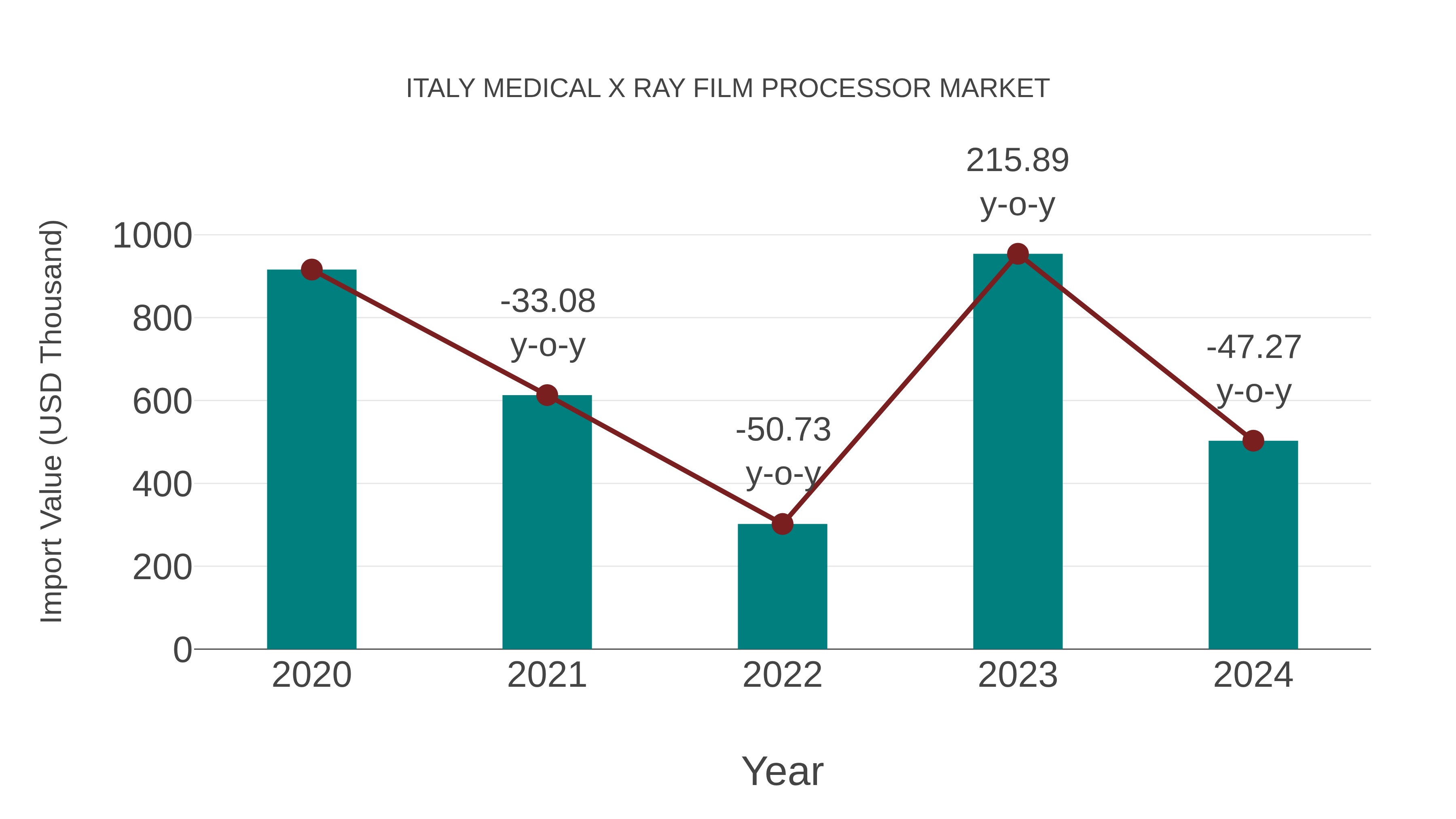 Italy Medical X Ray Film Processor Market: Import Trend Analysis