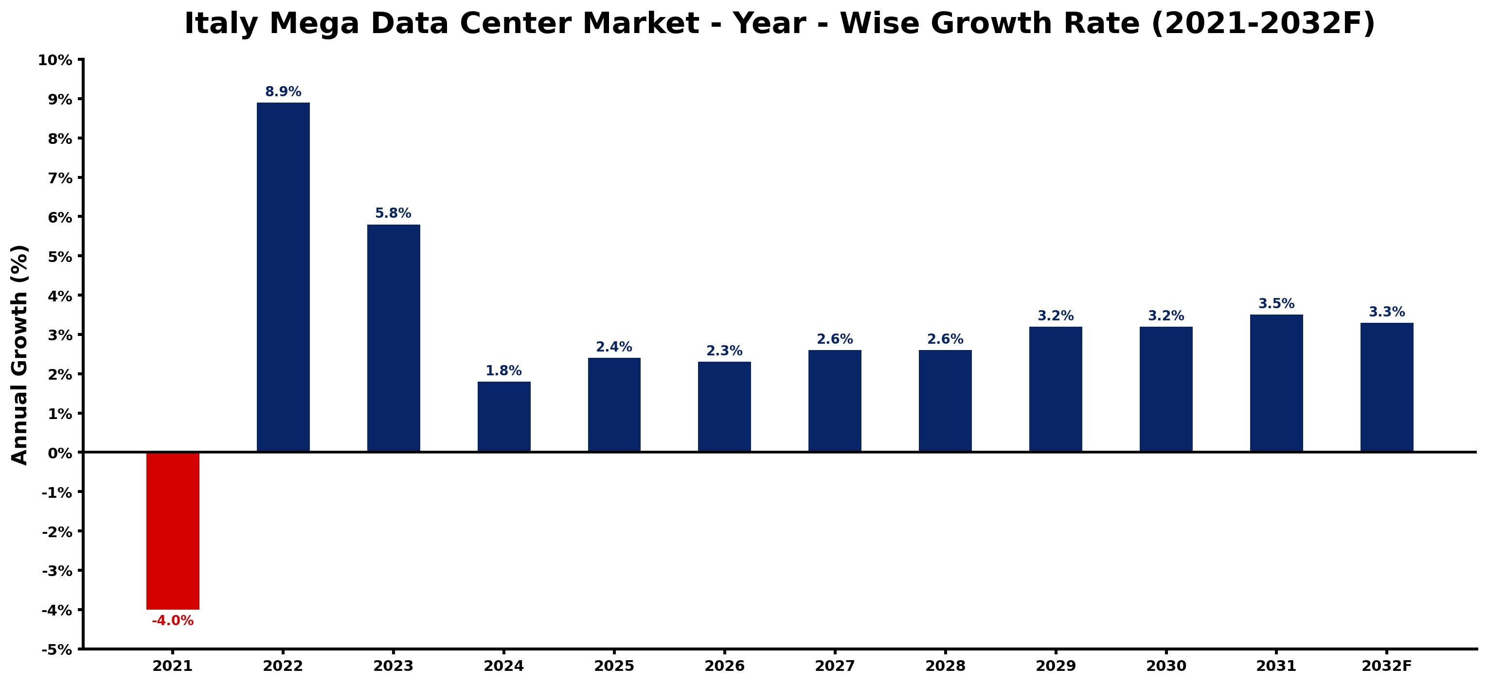 Italy Mega Data Center Market Year-wise Growth Rate and Key Drivers