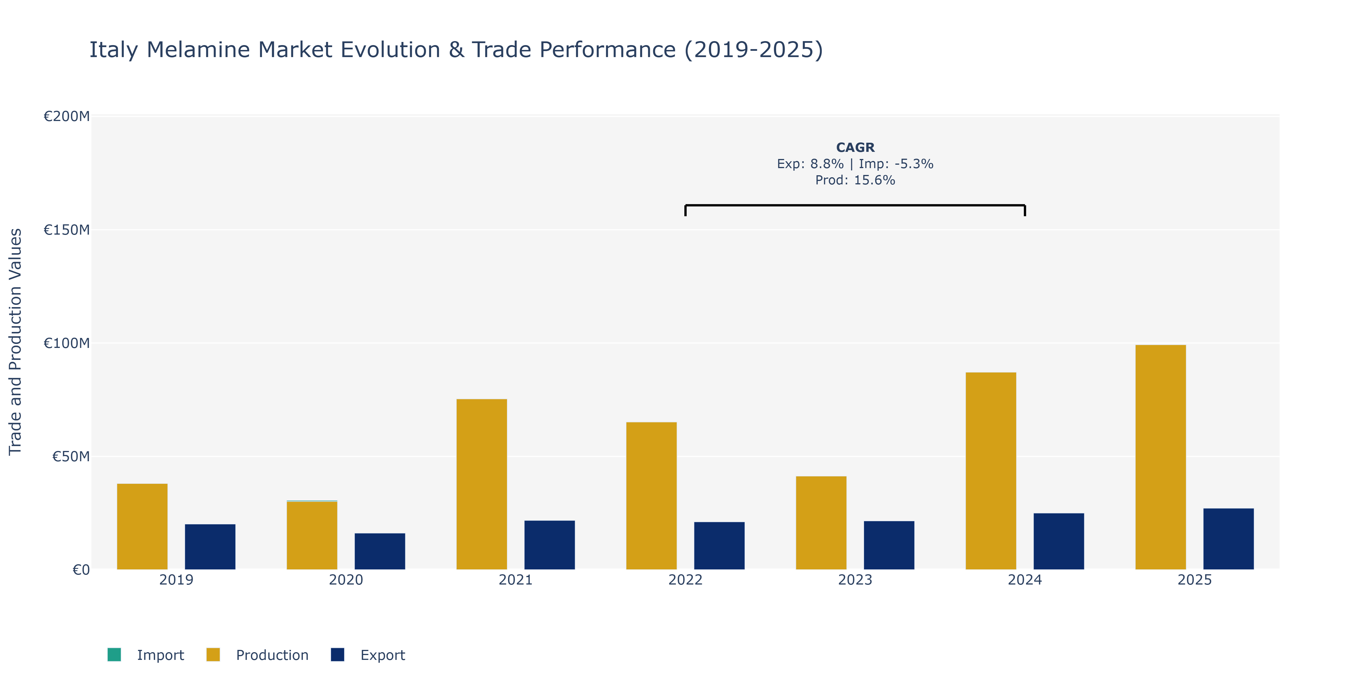 Italy Melamine Market: Production & Trade Performance (2019-2025)