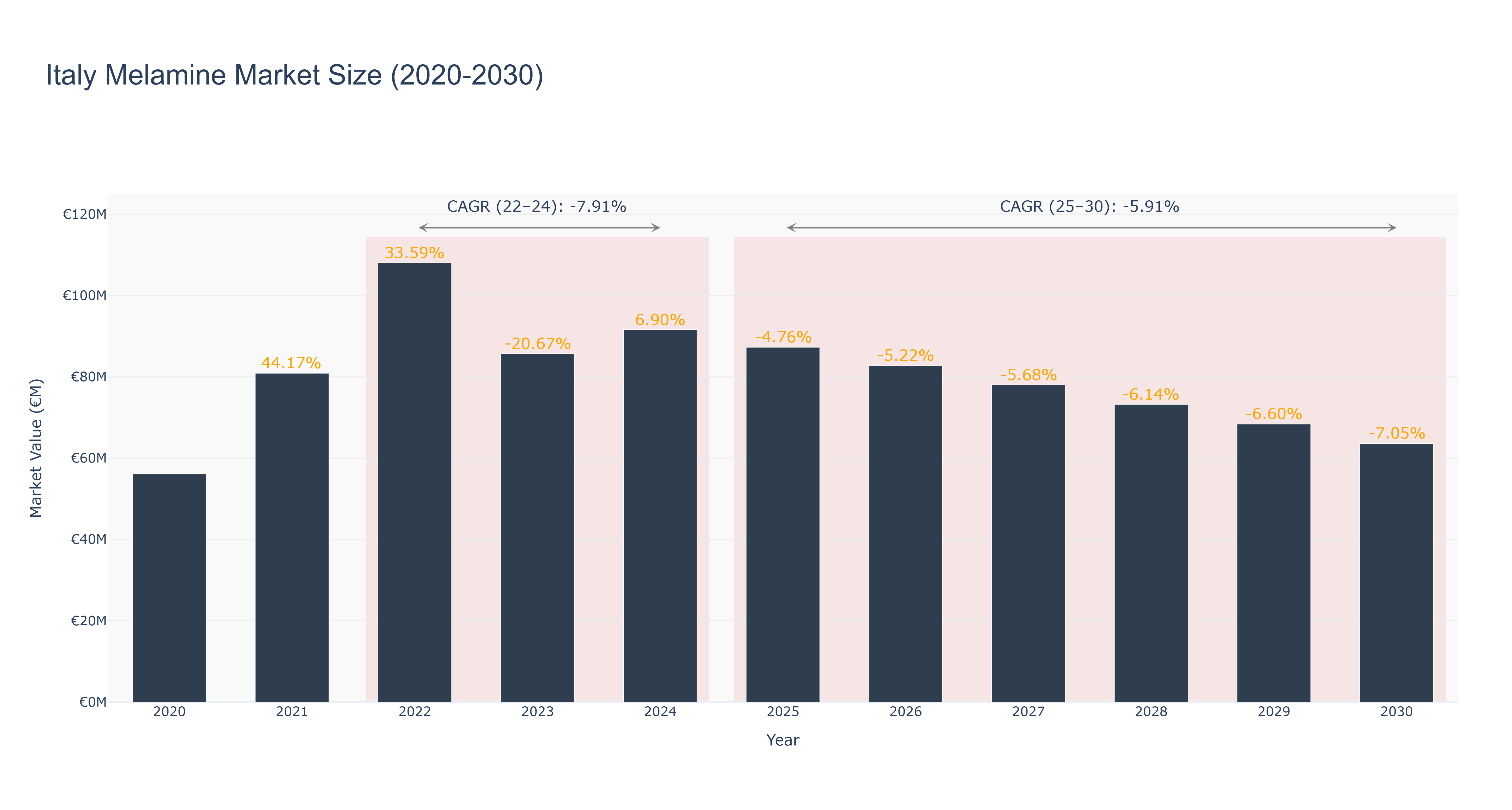Italy Melamine Market Size (2020-2030)